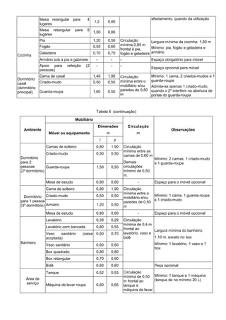 Mesa retangular para 4
lugares
1,2 0,80
afastamento, quando da utilização
Mesa retangular para 6
lugares
1,50 0,80
Cozinha
Pia 1,20 0,50 Circulação
mínima 0,85 m
frontal à pia,
fogão e geladeira
Largura mínima da cozinha: 1,50 m
Mínimo: pia, fogão e geladeira e
armário
Fogão 0,55 0,60
Geladeira 0,70 0,70
Armário sob a pia e gabinete - - - Espaço obrigatório para móvel
Apoio para refeição (2
pessoas)
- - -
Espaço opcional para móvel
Dormitório
casal
(dormitório
principal)
Cama de casal 1,40 1,90 Circulação
mínima entre o
mobiliário e/ou
paredes de 0,50
m
Mínimo: 1 cama, 2 criados-mudos e 1
guarda-roupa
Admite-se apenas 1 criado-mudo,
quando o 2º interferir na abertura de
portas do guarda-roupa
Criado-mudo 0,50 0,50
Guarda-roupa 1,60 0,50
Tabela 6 (continuação)
Ambiente
Mobiliário
Circulação
m
Observações
Móvel ou equipamento
Dimensões
m
l p
Dormitório
para 2
pessoas
(2º dormitório)
Camas de solteiro 0,80 1,90 Circulação
mínima entre as
camas de 0,60 m
Demais
circulações
mínimo de 0,50
m.
Mínimo: 2 camas, 1 criado-mudo
e 1 guarda-roupa
Criado-mudo 0,50 0,50
Guarda-roupa 1,50 0,50
Mesa de estudo 0,80 0,60 - Espaço para o móvel opcional
Dormitório
para 1 pessoa
(3º dormitório)
Cama de solteiro 0,80 1,90 Circulação
mínima entre o
mobiliário e/ou
paredes de 0,50
m
Mínimo: 1 cama, 1 guarda-roupa
e 1 criado-mudo
Criado-mudo 0,50 0,50
Armário 1,20 0,50
Mesa de estudo 0,80 0,60 - Espaço para o móvel opcional
Banheiro
Lavatório 0,39 0,29 Circulação
mínima de 0,4 m
frontal ao
lavatório, vaso e
bidê
Largura mínima do banheiro:
1,10 m, exceto no box
Mínimo: 1 lavatório, 1 vaso e 1
box
Lavatório com bancada 0,80 0,55
Vaso sanitário (caixa
acoplada)
0,60 0,70
Vaso sanitário 0,60 0,60
Box quadrado 0,80 0,80
Box retangular 0,70 0,90
Bidê 0,60 0,60 Peça opcional
Área de
serviço
Tanque 0,52 0,53 Circulação
mínima de 0,50
m frontal ao
tanque e
máquina de lavar
Mínimo: 1 tanque e 1 máquina
(tanque de no mínimo 20 L)
Máquina de lavar roupa 0,60 0,65
 