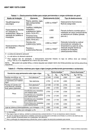 Cópia não autorizada

ABNT NBR 15575-2:2008

Tabela 1

- Deslocamentos-limites para cargas permanentes e cargas acidentais em geral

Razão da limitação
Visual/insegurança
psicológica

Destacamentos, fissuras
em vedações ou
acabamentos, falhas na
operação de caixilhos e
instalações

/

Elemento

>eslocamento-limite

Pilares, paredes, vigas,
lajes (componentes
visíveis)

1

Ou

I

~

Deslocamento final incluindo
fluencia (carga total)

H1300(1)

I
1

vedações e
acabamentos rígidos
(pisos, forros etc.)

~

Tipo de deslocamento

Parcela da flecha ocorrida após a
instalação da carga correspondente
ao elemento em análise (parede,
piso etc.)

Divisórias leves,
acabamentos flexíveis
(pisos, forros etc.)

.

Paredes elou
acabamentos rígidos
Destacamentos e f i s s u r a s l - - - - - em vedações
Paredes e
acabamentos flexíveis

'

-I--L

i

L1400 ou ~1400"
- --

~

-

.

-

~~

--

--

Distorção horizontal ou vertical
provocada por variações de
temperatura ou ação do vento,
distorção angular devida ao
recalque de fundações
(deslocamentos totais)- - - - . . - ~-

-

H é a altura do elemento estrutural

IL

"'

I

é o vão teórico do elemento estrutural
Para qualquer tipo de solicitação, o deslocamento horizontal máximo no topo do edifício deve ser limitado
1500 ou 3 cm, respeitando-se o menor dos dois limites.
a Htotai

Não podem ser aceitas falhas, a menos daquelas que estejam dentro dos limites previstos nas normas prescritivas
NOTA
específicas.
-- .
.
-- . - - . - -- ---.
- - . .- .
-

Tabela 2

-

-

- Flechas máximas para vigas e lajes (cargas gravitacionais permanentes e acidentais)
Flecha imediata ')

Parcela de carga permanente sobre vigas e lajes
Sgk

Sqk

Sgk

Flecha final (total) 3'
+0,7

Sqk

Sgk

+

0,7

Paredes monolíticas, em
alvenaria ou painéis unidos
ou rejuntados com material
rígido

Com aberturas ')

U 1 000

L12 800

L1800

LI4 00

Sem aberturas

LI750

LI2 100

LI600

LI340

Paredes em painéis com
juntas flexíveis, divisórias
leves, gesso acartonado

Com aberturas "

U 1 050

LI1 700

LI730

LI330

Sem aberturas

U850

U1 400

LI600

LI300

LnOO

LI1 500

L1530

LI320

Constituídos elou revestidos
com material flexível

LI1 200

LI520

LI280

Constituídos elou revestidos
com material rígido

LI1 700

LI480

L1300

Forros falsos elou revestidos
com material flexível

LI1 600

LI450

LI260

LI1 400

L1600

Sqk

LI320

Pisos

Forros

constituídos elou revestidos
com material rígido

Laje de cobertura impermeabilizada, com inclinação ir 20h

LI850

Vigas calha com inclinação i? 2%

L1750

LI300

L é o vão teórico
" Para vigas e lajes em balanço, admitem-se deslocamentos correspondentes a 1,5 vez os respectivos valores indicados.
No caso do emprego de dispositivos e detalhes construtivos que absorvam as tensões concentradas no contorno das aberturas das
portas e janelas, as paredes podem ser consideradas "sem aberturas".
3,

Para a verificação dos deslocamentos na flecha final, reduzir a rigidez dos elementos analisados pela metade.

O ABNT 2008 - Todos os direitos reservados

 