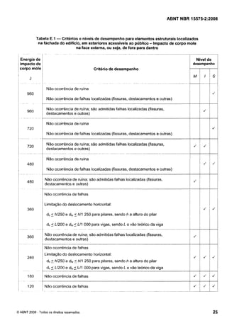 Cópia não autorizada

ABNT NBR 15575-2:2008

-

Tabela E.1
Critérios e níveis de desempenho para elemantos estruturais localizados
na fachada do edifício, em exteriores acesslveis ao pclblico Impacto de corpo mole
na face externa, ou seja, de fora para dentro

Energia de
impacto de
corpo mole

-

I
Critério de desempenho

Não ocorrencia de ruína
960

J

Não ocorrência de falhas localizadas (fissuras, destacamentos e outras)

'"

/

Não ocorrência de ruína; são admitidas falhas localizadas (Rssuras.
destacamentos e outras)

1

Não ocorrência de ruína
720

J

Não oconência de falhas localizadas (fissuras, destacamentos e outras)
Não ocorrencia de ruína; são admitidas falhas localizadas (fissuras,
destacamentos e outras)
Não ocorrência de ruína
480

Não oconência de falhas localizadas (fissuras, destacamentos e outras)
1

1

N ã ocorrência de ruína; são admitidas falhas localizadas (fissuras,
No
destacamentos e outras)
Não ocorrência de falhas
Limitação do deslocamento hoflzontal:

360
d,, 2 h1250 e dhr hll 250 para pilares, sendo h a altura do pilar
5

c 5 U200 e dhr5 000 para vigas, sendo L o vão tebrico da viga
&
LI1
-

-

--

-

--

-

- -- -- - -

--

---

-- - ----

Não ocorrencia de ruína; são admitidas falhas localizadas (fissuras,

240

Limitaçao do deslocamento horizontal:

1 dh ( h/250e dhr hll 2250 para pilares, sendo h a altura do pilar
(

-

180

120

Não ocorr&nciade falhas
-

-

- -

- -

0ABNT 2008 - Todos os direitos resewados

--

 