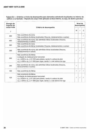 Cópia não autorizada

ABNT NBR 15575-2:2008

Tabela E.2 - Critérios e níveis de desempenho para elementos estruturais localizados no interior do
edifício e na fachada - Impacto de corpo mole aplicado na face interna, ou seja, de dentro para fora

1

--

Nível de
desempenho,

Energia de
impacto de
corpo mole

Critério de desempenho

1 1 I./i

Não ocorrência de ruína
Não ocorrência de falhas localizadas (fissuras, destacanlentos e outras)
Não ocorrência de ruína; são admitidas falhas localizadas (fissuras,
destacamentos e outras)
Não ocorrência de ruína
Não ocorrência de falhas localizadas (fissuras, destacamentos e outras)

I

.

,
.

/

1

/

Não ocorrência de ruína; são admitidas falhas localizadas (fissuras,
destacamentos e outras)

- -.
-

Não ocorrência de falhas
Limitação do deslocamento horizontal:
dh5 h1250 e dhr5 h11 000 para pilares, sendo h a altura do pilar
dh5 LI200 e dh,5 LI1 000 para vigas, sendo L o vão teórico da viga
Não ocorrência de ruína; são admitidas falhas localizadas (fissuras,
destacamentos e outras)
-

A

Não ocorrência de falhas
Não ocorrência de falhas
Limitação do deslocamento horizontal:
dh5 h1250 e dhr5 h11 250 para pilares, sendo h a altura do pilar
dhI LI200 e dh,5 LI1 000 para vigas, sendo L o vão teórico da viga
.
~

~..-

-

--.-e-

O ABNT 2008 - Todos os direitos reservados

 