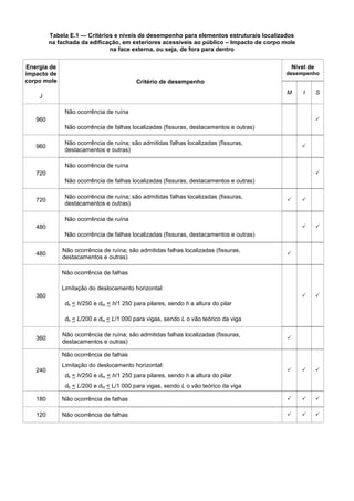 Tabela E.1 — Critérios e níveis de desempenho para elementos estruturais localizados
na fachada da edificação, em exteriores acessíveis ao público – Impacto de corpo mole
na face externa, ou seja, de fora para dentro
Energia de
impacto de
corpo mole
J
Critério de desempenho
Nível de
desempenho
M I S
960
Não ocorrência de ruína
Não ocorrência de falhas localizadas (fissuras, destacamentos e outras)

960
Não ocorrência de ruína; são admitidas falhas localizadas (fissuras,
destacamentos e outras)

720
Não ocorrência de ruína
Não ocorrência de falhas localizadas (fissuras, destacamentos e outras)

720
Não ocorrência de ruína; são admitidas falhas localizadas (fissuras,
destacamentos e outras)
 
480
Não ocorrência de ruína
Não ocorrência de falhas localizadas (fissuras, destacamentos e outras)
 
480
Não ocorrência de ruína; são admitidas falhas localizadas (fissuras,
destacamentos e outras)

360
Não ocorrência de falhas
Limitação do deslocamento horizontal:
dh < h/250 e dhr < h/1 250 para pilares, sendo h a altura do pilar
dh < L/200 e dhr < L/1 000 para vigas, sendo L o vão teórico da viga
 
360
Não ocorrência de ruína; são admitidas falhas localizadas (fissuras,
destacamentos e outras)

240
Não ocorrência de falhas
Limitação do deslocamento horizontal:
dh < h/250 e dhr < h/1 250 para pilares, sendo h a altura do pilar
dh < L/200 e dhr < L/1 000 para vigas, sendo L o vão teórico da viga
  
180 Não ocorrência de falhas   
120 Não ocorrência de falhas   
 