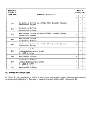 Energia de
impacto de
corpo mole
J
Critério de desempenho
Nível de
desempenho
M I S
960
Não ocorrência de ruína; são admitidas falhas localizadas (fissuras,
destacamentos e outras)
 
720
Não ocorrência de ruína
Não ocorrência de falhas

720
Não ocorrência de ruína; são admitidas falhas localizadas (fissuras,
destacamentos e outras)
 
480
Não ocorrência de ruína
Não ocorrência de falhas
 
480
Não ocorrência de ruína; são admitidas falhas localizadas (fissuras,
destacamentos e outras)

360
Não ocorrência de falhas
Limitação de deslocamento vertical
dv < L/300; dvr < L/900
 
360 Não ocorrência de falhas 
240
Não ocorrência de falhas
Limitação de deslocamento vertical
dv < L/300; dvr < L/900
  
120 Não ocorrência de falhas   
E.3 Impacto de corpo duro
As Tabelas E.4 a E.6 apresentam os critérios de desempenho recomendados para os resultados máximos obtidos
em ensaios de impacto de corpo duro, para os níveis de desempenho intermediário (I) e superior (S).
 