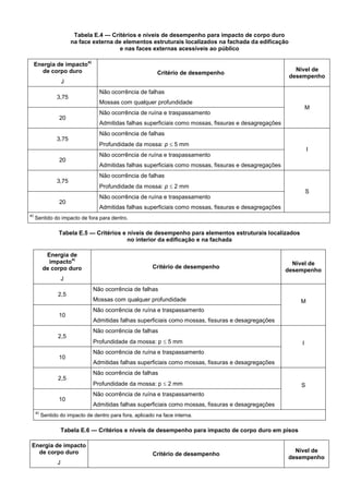 Tabela E.4 — Critérios e níveis de desempenho para impacto de corpo duro
na face externa de elementos estruturais localizados na fachada da edificação
e nas faces externas acessíveis ao público
Energia de impacto
a)
de corpo duro
J
Critério de desempenho
Nível de
desempenho
3,75
Não ocorrência de falhas
Mossas com qualquer profundidade
M
20
Não ocorrência de ruína e traspassamento
Admitidas falhas superficiais como mossas, fissuras e desagregações
3,75
Não ocorrência de falhas
Profundidade da mossa: p  5 mm
I
20
Não ocorrência de ruína e traspassamento
Admitidas falhas superficiais como mossas, fissuras e desagregações
3,75
Não ocorrência de falhas
Profundidade da mossa: p  2 mm
S
20
Não ocorrência de ruína e traspassamento
Admitidas falhas superficiais como mossas, fissuras e desagregações
a)
Sentido do impacto de fora para dentro.
Tabela E.5 — Critérios e níveis de desempenho para elementos estruturais localizados
no interior da edificação e na fachada
Energia de
impacto
a)
de corpo duro
J
Critério de desempenho
Nível de
desempenho
2,5
Não ocorrência de falhas
Mossas com qualquer profundidade M
10
Não ocorrência de ruína e traspassamento
Admitidas falhas superficiais como mossas, fissuras e desagregações
2,5
Não ocorrência de falhas
Profundidade da mossa: p  5 mm I
10
Não ocorrência de ruína e traspassamento
Admitidas falhas superficiais como mossas, fissuras e desagregações
2,5
Não ocorrência de falhas
Profundidade da mossa: p  2 mm S
10
Não ocorrência de ruína e traspassamento
Admitidas falhas superficiais como mossas, fissuras e desagregações
a)
Sentido do impacto de dentro para fora, aplicado na face interna.
Tabela E.6 — Critérios e níveis de desempenho para impacto de corpo duro em pisos
Energia de impacto
de corpo duro
J
Critério de desempenho
Nível de
desempenho
 