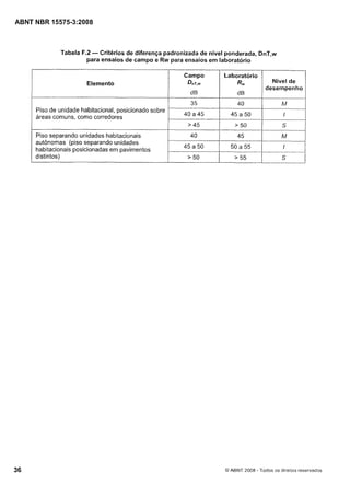 Cópia não autorizada

ABNT NBR 15575-3:2008

Tabela F.2 - Critérios de diferença padronizada de nível ponderada, DnT,w
para ensaios de campo e Rw para ensaios em laboratório

Nível de
desempenho

Elemento

Piso de unidade habitacional, posicionado sobre
áreas comuns, como corredores
> 45

Piso separando unidades habitacionais
autônomas (piso separando unidades
habitacionais posicionadas em pavimentos
distintos)

> 50

40

45

M

45 a 50

50 a 55

I

> 50

>55

S

O ABNT 2008 - Todos os direitos reservados

 