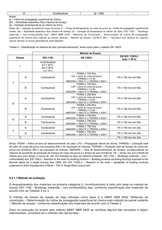 VI Combustível Ip > 400 -
Notas:
Ip – Índice de propagação superficial de chama.
Dm – Densidade específica ótica máxima de fumaça
Δt – Variação da temperatura no interior do forno
Notas: Δm – Variação da massa do corpo de prova; tf – Tempo de flamejamento do corpo de prova; Ip – Índice de propagação superficial de
chama; Dm – Densidade específica ótica máxima de fumaça; Δt – Variação da temperatura no interior do forno; ISO 1182 – “Buildings
materials – non–combustibility test”; ABNT NBR 9442 - Materiais de Construção - Determinação do índice de propagação
superficial de chama pelo método do painel radiante - Método de Ensaio; ASTM E 662 – “Standard test method for specific
optical density of smoke generated by solid materials”.
Tabela 3 - Classificação do sistema de piso (camada estrutural) tendo como base o método EN 13823.
Método de Ensaio
Classe ISO 1182 EN 13823
EN ISO 11925-2
(exp. = 30 s)
I
Incombustível
ΔT ≤ 30
o
C;
Δm ≤ 50%;
tf ≤ 10 s
- -
II
A Combustível
FIGRA ≤ 120 W/s
LSF < canto do corpo-de-prova
THR600s ≤ 7,5 MJ
SMOGRA ≤ 180m2
/s2
e TSP600s ≤ 200m2
FS ≤ 150 mm em 60s
B Combustível
FIGRA ≤ 120 W/s
LSF < canto do corpo-de-prova
THR600s ≤ 7,5 MJ
SMOGRA > 180m2
/s2
e TSP600s > 200m2
FS ≤ 150 mm em 60s
III
A Combustível
FIGRA ≤ 250 W/s
LSF < canto do corpo-de-prova
THR600s ≤ 15 MJ
SMOGRA ≤ 180m2
/s2
e TSP600s ≤ 200m2
FS ≤ 150 mm em 60s
B Combustível
FIGRA ≤ 250 W/s
LSF < canto do corpo-de-prova
THR600s ≤ 15 MJ
SMOGRA > 180m2
/s2
e TSP600s > 200m2
FS ≤ 150 mm em 60s
IV
A Combustível
FIGRA ≤ 750 W/s
SMOGRA ≤ 180m2
/s2
e TSP600s ≤ 200m2 FS ≤ 150 mm em 60s
B Combustível
FIGRA ≤ 750 W/s
SMOGRA > 180m2
/s2
e TSP600s > 200m2 FS ≤ 150 mm em 60s
V
A Combustível
FIGRA > 750 W/s
SMOGRA ≤ 180m2
/s2
e TSP600s ≤ 200m2 FS ≤ 150 mm em 20s
B Combustível
FIGRA > 750 W/s
SMOGRA > 180m2
/s2
e TSP600s > 200m2 FS ≤ 150 mm em 20s
VI - - FS > 150 mm em 20s
Notas: FIGRA – Índice da taxa de desenvolvimento de calor; LFS – Propagação lateral da chama; THR600s – Liberação total
de calor do corpo-de-prova nos primeiros 600 s de exposição às chamas; TSP600s – Produção total de fumaça do corpo-de-
prova nos primeiros 600 s de exposição às chamas; SMOGRA – Taxa de desenvolvimento de fumaça, correspondendo ao
máximo do quociente de produção de fumaça do corpo-de-prova e o tempo de sua ocorrência; FS – Tempo em que a frente da
chama leva para atingir a marca de 150 mm indicada na face do material ensaiado; ISO 1182 – “Buildings materials – non –
combustibility test”;EN 13823 – Reaction to fire tests for building products – Building products excluding floorings exposed to the
thermal attack by a single burning item (SBI); EN ISO 11925-2 – Reaction to fire tests – Ignitability of building products
subjected to direct impingement of flame – Part 2: Single-flame source test
8.2.1.1 Método de avaliação
O enquadramento dos materiais na primeira categoria (I, Incombustíveis) é feita com base no método de
ensaio ISO 1182 - Buildings materials - non-combustibility test, conforme classificação dos materiais de
acordo com as Tabelas 2 ou 3.
O método de ensaio de reação ao fogo utilizado como base é a ABNT NBR 9442 “Materiais de
construção – Determinação do índice de propagação superficial de chama pelo método do painel radiante
– Método de ensaio”, conforme classificação dos materiais de acordo com a Tabela 2.
Caso na execução do ensaio pelo método ABNT NBR 9442 se verifique alguma das situações a seguir
relacionadas, considera-se o método não apropriado:
 