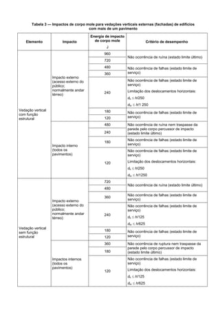 Tabela 3 — Impactos de corpo mole para vedações verticais externas (fachadas) de edifícios
com mais de um pavimento
Elemento Impacto
Energia de impacto
de corpo mole
J
Critério de desempenho
Vedação vertical
com função
estrutural
Impacto externo
(acesso externo do
público;
normalmente andar
térreo)
960
Não ocorrência de ruína (estado limite último)
720
480 Não ocorrência de falhas (estado limite de
serviço)360
240
Não ocorrência de falhas (estado limite de
serviço)
Limitação dos deslocamentos horizontais:
dh  h/250
dhr  h/1 250
180 Não ocorrência de falhas (estado limite de
serviço)120
Impacto interno
(todos os
pavimentos)
480 Não ocorrência de ruína nem traspasse da
parede pelo corpo percussor de impacto
(estado limite último)240
180
Não ocorrência de falhas (estado limite de
serviço)
120
Não ocorrência de falhas (estado limite de
serviço)
Limitação dos deslocamentos horizontais:
dh  h/250
dhr  h/1250
Vedação vertical
sem função
estrutural
Impacto externo
(acesso externo do
público;
normalmente andar
térreo)
720
Não ocorrência de ruína (estado limite último)
480
360
Não ocorrência de falhas (estado limite de
serviço)
240
Não ocorrência de falhas (estado limite de
serviço)
dh  h/125
dhr  h/625
180 Não ocorrência de falhas (estado limite de
serviço)120
Impactos internos
(todos os
pavimentos)
360 Não ocorrência de ruptura nem traspasse da
parede pelo corpo percussor de impacto
(estado limite último)180
120
Não ocorrência de falhas (estado limite de
serviço)
Limitação dos deslocamentos horizontais:
dh  h/125
dhr  h/625
 