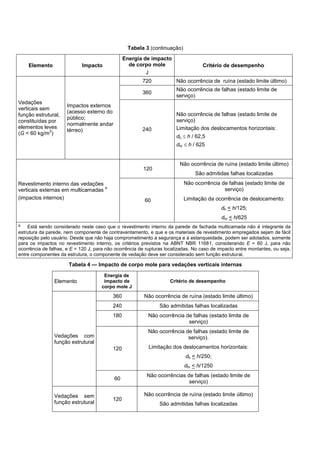 Tabela 3 (continuação)
Elemento Impacto
Energia de impacto
de corpo mole
J
Critério de desempenho
Vedações
verticais sem
função estrutural,
constituídas por
elementos leves
(G < 60 kg/m
2
)
Impactos externos
(acesso externo do
público;
normalmente andar
térreo)
720 Não ocorrência de ruína (estado limite último)
360
Não ocorrência de falhas (estado limite de
serviço)
240
Não ocorrência de falhas (estado limite de
serviço)
Limitação dos deslocamentos horizontais:
dh  h / 62,5
dhr  h / 625
Revestimento interno das vedações
verticais externas em multicamadas
a
(impactos internos)
120
Não ocorrência de ruína (estado limite último)
São admitidas falhas localizadas
60
Não ocorrência de falhas (estado limite de
serviço)
Limitação da ocorrência de deslocamento:
dh < h/125;
dhr < h/625
a Está sendo considerado neste caso que o revestimento interno da parede de fachada multicamada não é integrante da
estrutura da parede, nem componente de contraventamento, e que e os materiais de revestimento empregados sejam de fácil
reposição pelo usuário. Desde que não haja comprometimento à segurança e à estanqueidade, podem ser adotados, somente
para os impactos no revestimento interno, os critérios previstos na ABNT NBR 11681, considerando E = 60 J, para não
ocorrência de falhas, e E = 120 J, para não ocorrência de rupturas localizadas. No caso de impacto entre montantes, ou seja,
entre componentes da estrutura, o componente de vedação deve ser considerado sem função estrutural.
Tabela 4 — Impacto de corpo mole para vedações verticais internas
Elemento
Energia de
impacto de
corpo mole J
Critério de desempenho
Vedações com
função estrutural
360 Não ocorrência de ruína (estado limite último)
240 São admitidas falhas localizadas
180 Não ocorrência de falhas (estado limite de
serviço)
120
Não ocorrência de falhas (estado limite de
serviço).
Limitação dos deslocamentos horizontais:
dh < h/250;
dhr < h/1250
60
Não ocorrências de falhas (estado limite de
serviço)
Vedações sem
função estrutural
120
Não ocorrência de ruína (estado limite último)
São admitidas falhas localizadas
 