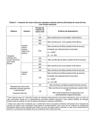 Tabela 5 — Impactos de corpo mole para vedações verticais externas (fachadas) de casas térreas,
com função estrutural
Sistema Impacto
Energia de
impacto de
corpo mole
J
Critérios de desempenho
Vedações
verticais com
função estrutural,
para casas
térreas
Impacto
externo
(acesso
externo do
público)
720 Não ocorrência de ruína (estado limite último)
480
Não ocorrência de ruína (estado limite último)
360
240
Não ocorrência de falhas (estado limite de serviço)
Limitação dos deslocamentos horizontais:
dh  h/250
a
dhr  h/1 250
180
Não ocorrências de falhas (estado limite de serviço)
120
Impacto
interno
480
Não ocorrência de ruína (estado limite último)
240
180 Não ocorrência de falhas (estado limite de serviço)
120
Não ocorrência de falhas (estado limite de serviço)
Limitação dos deslocamentos horizontais:
dh  h/250
a
dhr  h/1 250
Revestimento interno das
vedações verticais externas
multicamadas
b
(impactos internos)
60 Não ocorrência de falhas (estado limite de serviço)
120
Não ocorrência de rupturas localizadas (estado limite
último)
Não comprometimento da segurança e da
estanqueidade à água da fachada
a
Para sistemas leves (G ≤ 600 N/m
2
) podem ser admitidos deslocamentos horizontais instantâneos iguais ao dobro do
valor mencionado, desde que os deslocamentos horizontais residuais respeitem o valor máximo definido; tal condição
também pode ser adotada no caso de sistemas destinados a sobrados unifamiliares.
b
Nesse caso está sendo considerado que o revestimento interno da parede de fachada multicamada não é integrante da
estrutura da parede, nem considerado componente de contraventamento, bem como que os materiais de revestimento
empregados sejam de fácil reposição pelo usuário. No caso de impacto entre montantes, ou seja, entre componentes da
estrutura, o componente de vedação deve ser considerado sem função estrutural.
 