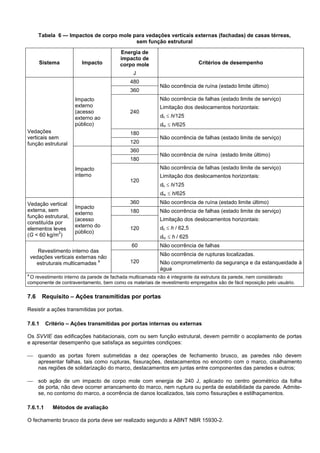 Tabela 6 — Impactos de corpo mole para vedações verticais externas (fachadas) de casas térreas,
sem função estrutural
Sistema Impacto
Energia de
impacto de
corpo mole
J
Critérios de desempenho
Vedações
verticais sem
função estrutural
Impacto
externo
(acesso
externo ao
público)
480
Não ocorrência de ruína (estado limite último)
360
240
Não ocorrência de falhas (estado limite de serviço)
Limitação dos deslocamentos horizontais:
dh  h/125
dhr  h/625
180
Não ocorrência de falhas (estado limite de serviço)
120
Impacto
interno
360
Não ocorrência de ruína (estado limite último)
180
120
Não ocorrência de falhas (estado limite de serviço)
Limitação dos deslocamentos horizontais:
dh  h/125
dhr  h/625
Vedação vertical
externa, sem
função estrutural,
constituída por
elementos leves
(G < 60 kg/m
2
)
Impacto
externo
(acesso
externo do
público)
360 Não ocorrência de ruína (estado limite último)
180 Não ocorrência de falhas (estado limite de serviço)
Limitação dos deslocamentos horizontais:
dh  h / 62,5
dhr  h / 625
120
Revestimento interno das
vedações verticais externas não
estruturais multicamadas
a
60 Não ocorrência de falhas
120
Não ocorrência de rupturas localizadas.
Não comprometimento da segurança e da estanqueidade à
água
a
O revestimento interno da parede de fachada multicamada não é integrante da estrutura da parede, nem considerado
componente de contraventamento, bem como os materiais de revestimento empregados são de fácil reposição pelo usuário.
7.6 Requisito – Ações transmitidas por portas
Resistir a ações transmitidas por portas.
7.6.1 Critério – Ações transmitidas por portas internas ou externas
Os SVVIE das edificações habitacionais, com ou sem função estrutural, devem permitir o acoplamento de portas
e apresentar desempenho que satisfaça as seguintes condiçoes:
 quando as portas forem submetidas a dez operações de fechamento brusco, as paredes não devem
apresentar falhas, tais como rupturas, fissurações, destacamentos no encontro com o marco, cisalhamento
nas regiões de solidarização do marco, destacamentos em juntas entre componentes das paredes e outros;
 sob ação de um impacto de corpo mole com energia de 240 J, aplicado no centro geométrico da folha
de porta, não deve ocorrer arrancamento do marco, nem ruptura ou perda de estabilidade da parede. Admite-
se, no contorno do marco, a ocorrência de danos localizados, tais como fissurações e estilhaçamentos.
7.6.1.1 Métodos de avaliação
O fechamento brusco da porta deve ser realizado segundo a ABNT NBR 15930-2.
 