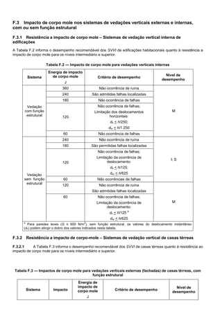 F.3 Impacto de corpo mole nos sistemas de vedações verticais externas e internas,
com ou sem função estrutural
F.3.1 Resistência a impacto de corpo mole – Sistemas de vedação vertical interna de
edificações
A Tabela F.2 informa o desempenho recomendável dos SVVI de edificações habitacionais quanto à resistência a
impacto de corpo mole para os níveis intermediário e superior.
Tabela F.2 — Impacto de corpo mole para vedações verticais internas
Sistema
Energia de impacto
de corpo mole
J
Critério de desempenho
Nível de
desempenho
Vedação
com função
estrutural
360 Não ocorrência de ruína
M
240 São admitidas falhas localizadas
180 Não ocorrência de falhas
120
Não ocorrência de falhas;
Limitação dos deslocamentos
horizontais:
dh < h/250;
dhr < h/1 250
60 Não ocorrência de falhas
Vedação
sem função
estrutural
240 Não ocorrência de ruína
I; S
180 São permitidas falhas localizadas
120
Não ocorrência de falhas;
Limitação da ocorrência de
deslocamento:
dh < h/125;
dhr < h/625
60 Não ocorrências de falhas
120 Não ocorrência de ruína
São admitidas falhas localizadas
M
60 Não ocorrência de falhas;
Limitação da ocorrência de
deslocamento:
dh < h/125
a
dhr < h/625
a
Para paredes leves (G ≤ 600 N/m
2
), sem função estrutural, os valores do deslocamento instantâneo
(dh) podem atingir o dobro dos valores indicados nesta tabela.
F.3.2 Resistência a impacto de corpo-mole – Sistemas de vedação vertical de casas térreas
F.3.2.1 A Tabela F.3 informa o desempenho recomendável dos SVVI de casas térreas quanto à resistência ao
impacto de corpo mole para os níveis intermediário e superior.
Tabela F.3 — Impactos de corpo mole para vedações verticais externas (fachadas) de casas térreas, com
função estrutural
Sistema Impacto
Energia de
impacto de
corpo mole
J
Critério de desempenho
Nível de
desempenho
 