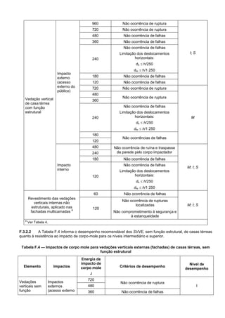Vedação vertical
de casa térrea
com função
estrutural
Impacto
externo
(acesso
externo do
público)
960 Não ocorrência de ruptura
I; S
720 Não ocorrência de ruptura
480 Não ocorrência de falhas
360 Não ocorrência de falhas
240
Não ocorrência de falhas
Limitação dos deslocamentos
horizontais:
dh  h/250
dhr  h/1 250
180 Não ocorrência de falhas
120 Não ocorrência de falhas
720 Não ocorrência de ruptura
M
480
Não ocorrência de ruptura
360
240
Não ocorrência de falhas
Limitação dos deslocamentos
horizontais:
dh  h/250
dhr  h/1 250
180
Não ocorrências de falhas
120
Impacto
interno
480 Não ocorrência de ruína e traspasse
da parede pelo corpo impactador
M; I; S
240
180 Não ocorrência de falhas
120
Não ocorrência de falhas
Limitação dos deslocamentos
horizontais:
dh  h/250
dhr  h/1 250
Revestimento das vedações
verticais internas não
estruturais, aplicado nas
fachadas multicamadas
a
60 Não ocorrência de falhas
M; I; S
120
Não ocorrência de rupturas
localizadas
Não comprometimento à segurança e
à estanqueidade
a
Ver Tabela 4.
F.3.2.2 A Tabela F.4 informa o desempenho recomendável dos SVVE, sem função estrutural, de casas térreas
quanto à resistência ao impacto de corpo-mole para os níveis intermediário e superior.
Tabela F.4 — Impactos de corpo mole para vedações verticais externas (fachadas) de casas térreas, sem
função estrutural
Elemento Impactos
Energia de
impacto de
corpo mole
J
Critérios de desempenho
Nível de
desempenho
Vedações
verticais sem
função
Impactos
externos
(acesso externo
720
Não ocorrência de ruptura
I480
360 Não ocorrência de falhas
 