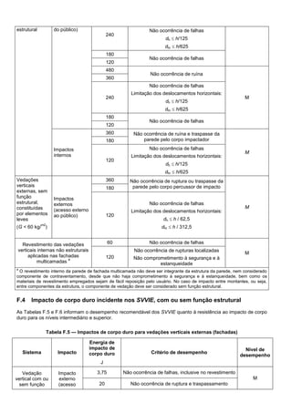 estrutural do público)
240
Não ocorrência de falhas
dh  h/125
dhr  h/625
180
Não ocorrência de falhas
120
480
Não ocorrência de ruína
M
360
240
Não ocorrência de falhas
Limitação dos deslocamentos horizontais:
dh  h/125
dhr  h/625
180
Não ocorrência de falhas
120
Impactos
internos
360 Não ocorrência de ruína e traspasse da
parede pelo corpo impactador
M
180
120
Não ocorrência de falhas
Limitação dos deslocamentos horizontais:
dh  h/125
dhr  h/625
Vedações
verticais
externas, sem
função
estrutural,
constituídas
por elementos
leves
(G < 60 kg/
m2
)
Impactos
externos
(acesso externo
ao público)
360 Não ocorrência de ruptura ou traspasse da
parede pelo corpo percussor de impacto
M
180
120
Não ocorrência de falhas
Limitação dos deslocamentos horizontais:
dh  h / 62,5
dhr  h / 312,5
Revestimento das vedações
verticais internas não estruturais
aplicadas nas fachadas
multicamadas
a
60 Não ocorrência de falhas
M
120
Não ocorrência de rupturas localizadas
Não comprometimento à segurança e à
estanqueidade
a
O revestimento interno da parede de fachada multicamada não deve ser integrante da estrutura da parede, nem considerado
componente de contraventamento, desde que não haja comprometimento à segurança e à estanqueidade, bem como os
materiais de revestimento empregados sejam de fácil reposição pelo usuário. No caso de impacto entre montantes, ou seja,
entre componentes da estrutura, o componente de vedação deve ser considerado sem função estrutural.
F.4 Impacto de corpo duro incidente nos SVVIE, com ou sem função estrutural
As Tabelas F.5 e F.6 informam o desempenho recomendável dos SVVIE quanto à resistência ao impacto de corpo
duro para os níveis intermediário e superior.
Tabela F.5 — Impactos de corpo duro para vedações verticais externas (fachadas)
Sistema Impacto
Energia de
impacto de
corpo duro
J
Critério de desempenho
Nível de
desempenho
Vedação
vertical com ou
sem função
Impacto
externo
(acesso
3,75 Não ocorrência de falhas, inclusive no revestimento
M
20 Não ocorrência de ruptura e traspassamento
 