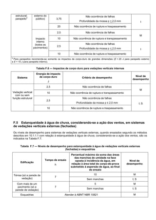 estrutural;
parapeito
a
externo do
público) 3,75
Não ocorrência de falhas
Profundidade da mossa p < 2,0 mm I
20 Não ocorrência de ruptura e traspassamento
Impacto
interno
(todos os
pavimentos)
2,5 Não ocorrência de falhas
M
10 Não ocorrência de ruptura e transpassamento
2,5
Não ocorrência de falhas
Profundidade da mossa p < 2,0 mm I
10 Não ocorrência de ruptura e traspassamento
a
Para parapeitos recomenda-se somente os impactos de corpo-duro de grandes dimensões (E = 20 J para parapeito externo
e E = 10 J para parapeito interno).
Tabela F.6 — Impactos de corpo duro para vedações verticais internas
Sistema
Energia de impacto
de corpo duro
J
Critério de desempenho
Nível de
desempenho
Vedação vertical
com ou sem
função estrutural
2,5 Não ocorrência de falhas
M
10 Não ocorrência de ruptura e transpassamento
2,5
Não ocorrência de falhas
Profundidade da mossa p ≤ 2,0 mm I; S
10 Não ocorrência de ruptura e traspassamento
F.5 Estanqueidade à água de chuva, considerando-se a ação dos ventos, em sistemas
de vedações verticais externas (fachadas)
Os níveis de desempenho para sistemas de vedações verticais externas, quando ensaiados segundo os métodos
descritos em 10.1.1.1 com relação à estanqueidade à água de chuva, considerando-se a ação dos ventos, são os
indicados na Tabela F.7.
Tabela F.7 — Níveis de desempenho para estanqueidade à água de vedações verticais externas
(fachadas) e esquadrias
Edificação
Tempo de ensaio
h
Percentual máximo da soma das áreas
das manchas de umidade na face
oposta à incidência da água, em
relação à área total do corpo-de-prova
submetido à aspersão de água, ao final
do ensaio
Nível de
desempenho
Térrea (só a parede de
vedação)
7
10 M
Sem manchas I; S
Com mais de um
pavimento (só a
parede de vedação)
7
5 M
Sem manchas I; S
Esquadrias Atender à ABNT NBR 10821 M
 