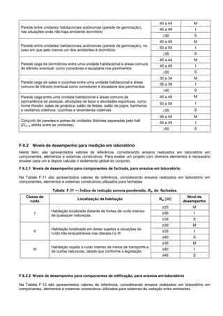 Parede entre unidades habitacionais autônomas (parede de geminação),
nas situações onde não haja ambiente dormitório
40 a 44 M
45 a 49 I
50 S
Parede entre unidades habitacionais autônomas (parede de geminação), no
caso em que pelo menos um dos ambientes é dormitório
45 a 49 M
50 a 55 I
55 S
Parede cega de dormitórios entre uma unidade habitacional e áreas comuns
de trânsito eventual, como corredores e escadaria nos pavimentos
40 a 44 M
45 a 49 I
50 S
Parede cega de salas e cozinhas entre uma unidade habitacional e áreas
comuns de trânsito eventual como corredores e escadaria dos pavimentos
30 a 34 M
35 a 39 I
40 S
Parede cega entre uma unidade habitacional e áreas comuns de
permanência de pessoas, atividades de lazer e atividades esportivas, como
home theater, salas de ginástica, salão de festas, salão de jogos, banheiros
e vestiários coletivos, cozinhas e lavanderias coletivas
45 a 49 M
50 a 54 I
55 S
Conjunto de paredes e portas de unidades distintas separadas pelo hall
(DnT,w obtida entre as unidades).
40 a 44 M
45 a 49 I
50 S
F.6.2 Níveis de desempenho para medição em laboratório
Neste item, são apresentados valores de referência, considerando ensaios realizados em laboratório em
componentes, elementos e sistemas construtivos. Para avaliar um projeto com diversos elementos é necessário
ensaiar cada um e depois calcular o isolamento global do conjunto.
F.6.2.1 Níveis de desempenho para componentes de fachada, para ensaios em laboratório
Na Tabela F.11 são apresentados valores de referência, considerando ensaios realizados em laboratório em
componentes, elementos e sistemas construtivos utilizados para fachadas.
Tabela F.11 — Índice de redução sonora ponderado, Rw, de fachadas
Classe de
ruído
Localização da habitação Rw [dB]
Nível de
desempenho
I
Habitação localizada distante de fontes de ruído intenso
de quaisquer naturezas.
≥25 M
≥30 I
≥35 S
II
Habitação localizada em áreas sujeitas a situações de
ruído não enquadráveis nas classes I e III
≥30 M
≥35 I
≥40 S
III
Habitação sujeita a ruído intenso de meios de transporte e
de outras naturezas, desde que conforme a legislação.
≥35 M
≥40 I
≥45 S
F.6.2.2 Níveis de desempenho para componentes de edificação, para ensaios em laboratório
Na Tabela F.12 são apresentados valores de referência, considerando ensaios realizados em laboratório em
componentes, elementos e sistemas construtivos utilizados para sistemas de vedação entre ambientes.
 