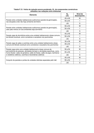 Tabela F.12 - Índice de redução sonora ponderado, Rw, de componentes construtivos
utilizados nas vedações entre ambientes
Elemento
Rw
[dB]
Nível de
desempenho
Parede entre unidades habitacionais autônomas (parede de geminação),
nas situações onde não haja ambiente dormitório
45 a 49 M
50 a 54 I
55 S
Parede entre unidades habitacionais autônomas (parede de geminação),
caso pelo menos um dos ambientes seja dormitório
50 a 54 M
55 a 59 I
60 S
Parede cega de dormitórios entre uma unidade habitacional e áreas comuns
de trânsito eventual, como corredores e escadaria nos pavimentos
45 a 49 M
50 a 54 I
55 S
Parede cega de salas e cozinhas entre uma unidade habitacional e áreas
comuns de trânsito eventual como corredores e escadaria dos pavimentos
35 a 39 M
40 a 44 I
45 S
Parede cega entre uma unidade habitacional e áreas comuns de
permanência de pessoas, atividades de lazer e atividades esportivas, como
home theater, salas de ginástica, salão de festas, salão de jogos, banheiros
e vestiários coletivos, cozinhas e lavanderias coletivas
50 a 54 M
55 a 59 I
60 S
Conjunto de paredes e portas de unidades distintas separadas pelo hall.
45 a 49 M
50 a 54 I
55 S
 