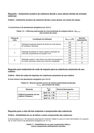 Requisito – Isolamento acústico da cobertura devido a sons aéreos (fontes de emissão
externas)
Critério – Isolamento acústico da cobertura devido a sons aéreos, em ensaio de campo
O nível mínimo é de atendimento obrigatório (ver 12.2.1).
Tabela I.5 — Diferença padronizada de nível ponderada da vedação externa , D2m,nT,w,
para ensaios de campo
Classe de
ruído
Localização da habitação D2m,nT,w [dB]
Nível de
desempenho
I
Habitação localizada distante de fontes de ruído intenso
de quaisquer naturezas.
≥20 M
≥25 I
≥30 S
II
Habitação localizada em áreas sujeitas a situações de
ruído não enquadráveis nas classes I e III
≥25 M
≥30 I
≥35 S
III
Habitação sujeita a ruído intenso de meios de transporte e
de outras naturezas, desde que conforme a legislação.
≥30 M
≥35 I
≥40 S
Requisito para isolamento de ruído de impacto para as coberturas acessíveis de uso
coletivo
Critério – Nível de ruídos de impactos em coberturas acessíveis de uso coletivo
O nível mínimo é de atendimento obrigatório (ver 12.3.1).
Tabela I.6 – Nível de pressão sonora de impacto padronizado ponderado,
L’nT,w, para ensaios de campo
Elemento
L’nT,w
dB
Nível de Desempenho
Cobertura acessível, de uso
coletivo ( Pessoas )
Igual ou < 55 M
Igual ou < 50 I
Igual ou < 45 S
Requisito para a vida útil dos materiais e componentes das coberturas
Critério – Estabilidade da cor de telhas e outros componentes das coberturas
É recomendável que o SC apresente desempenho conforme Tabela I.8, para os níveis intermediário (I) e superior
(S). O nível mínimo é de atendimento obrigatório (ver 14.1.2).
Tabela I.7 – Estabilidade da cor para componentes telhas e
outros componentes artificialmente coloridos
 