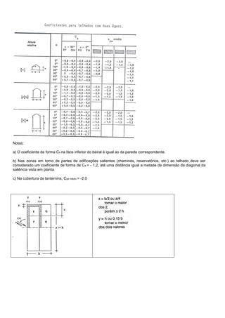 Notas:
a) O coeficiente de forma Ce na face inferior do beiral é igual ao da parede correspondente.
b) Nas zonas em torno de partes de edificações salientes (chaminés, reservatórios, etc.) ao telhado deve ser
considerado um coeficiente de forma de Ce = - 1,2, até uma distância igual a metade da dimensão da diagonal da
saliência vista em planta.
c) Na cobertura de lanternins, Cpe médio = -2.0
 