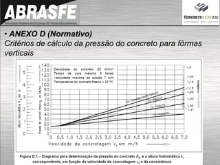 • ANEXO D (Normativo)
Critérios de cálculo da pressão do concreto para fôrmas
verticais
PRESSÃO
VARIÁVEL
PRESSÃO
CONSTANTE
 
