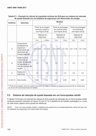 Tabela F.1 – Exemplo do cálculo de requisitos mínimos de ZLQ para um sistema de retenção
de queda baseado em um talabarte de segurança com absorvedor de energia
Distância Descrição
Medidas
m
Ponto de ancoragem
acima do usuário a
[ver Figura 32-a])
Ponto de ancoragem
em nível de ombro
[ver Figura 32-b])
Ponto de ancoragem
em nível de pé
[ver Figura 32-c])
Talabarte de
segurança
Talabarte de
segurança
Talabarte de
segurança
2 m 1,5 m 2 m 1,5 m 2 m 1,5 m
A
Comprimento
do talabarte de
segurança +
comprimento do
absorvedor de
energia estendido
2,0 + 0,25 1,5 + 0,2 2,0 + 0.75 1,5 + 0,5 2,0 + 1.75 1,5 + 1,25
B
Distância entre
o elemento de
engate do talabarte
de segurança no
cinturão e os pés do
usuário
1,5 1,5 1,5 1,5 1,5 1,5
C
Espaço de
segurança
1,0 1,0 1,0 1,0 1,0 1,0
A + B + C ZLQ mínima 4,75 4,2 5,25 4,50 6,25 5,25
a Ponto de ancoragem acima do usuário mas ainda com folga no talabarte de segurança para permitir ao usuário para
se curvar a fim de alcançar áreas de trabalho.
F.2	 Sistema de retenção de queda baseado em um trava-quedas retrátil
A Tabela F.2 fornece um exemplo do cálculo da ZLQ quando da utilização de um trava-quedas retrátil
conforme exemplo mostrado na Figura 33 (ver 9.7.3). A plataforma de trabalho (passagem) e o nível
do chão foram usados como pontos de referência.
NOTA	 Com um trava-quedas retrátil, a distância de queda livre é consideravelmente menor do que com
um talabarte de segurança com absorvedor de energia.
140
ABNT NBR 16489:2017
© ABNT 2017 - Todos os direitos reservados
Exemplarparausoexclusivo-mateuspellegrinsomavilla-016.006.830-45(Pedido640942Impresso:24/08/2017)
 
