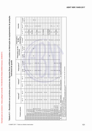 TabelaH.1–Resistênciaaosprodutosquímicosdealgumasfibrasartificiaisusadasnafabricaçãodeequipamentosdeproteção
individualdequeda
Polipropileno
dealto
desempenho
20°C60°C20°C60°C4dias21horas4dias21horas6meses
d
21°C
c
60°C
c
6meses
C°02C°07C°02C°07C°02
AcetonaNNLCNL--NNN-
Ácidoacético10%LLNNNL--NNN-
Ácidoacético50%LCNNNL--NL(1000h)L-
Ácidoacético80%CCNNNL--NNL-
Ácidoacético100%CDLCLL--NN(24h)L-
Ácidoacético(glacial)------NNN--N
Ácidoclorídrico2%LCLLNN--NLCC
Ácidoclorídrico10%CCLLNN--NC(100h)D-
Ácidoclorídrico30%DDLCNN--NDD-
Ácidoclorídrico38%DDCCNL--NDD-
Ácidocrômico1%DDLCLL--C---
Ácidocrômico10%-----L---C(1000h)--
Ácidocrômico50%DDCCLL--D---
Ácidocrômico80%DDCC----D---
Ácidofórmico40%---------L(10000H)--
Ácidofórmico75%--NL--N-NN(100h)--
Ácidofosfórico25%DDLCN---NNN-
Ácidofosfórico50%DDCDN---NLL-
Ácidohidrofluorídrico2%DDNLNN--LNL-
Ácidohidrofluorídrico10%DDDDNN--NN(100h)--
Ácidohidrofluorídrico20%DDDDNN--NDD-
Ácidolático20%LCNNNN--N---
N:EfeitodesprezívelL:EfeitolimitadoC:EfeitoconsiderávelD:Dissolveoudecompõe
aAduraçãodoensaionãoéconhecida
bDiferentedepolipropilenodealtatenacidade
cOsvaloresentre()sãoostemposdeduraçãodosensaios,paraosoutrosvaloresos,temposnãosãoconhecidos
dAtemperaturadeensaionãoéconhecida,provavelmenteerade20°C.
Produtoquímico
Poliamida
a
Poliéster
a
Polipropileno
aPolipropilenodealta
tenacidade
Aramida
151
ABNT NBR 16489:2017
© ABNT 2017 - Todos os direitos reservados
Exemplarparausoexclusivo-mateuspellegrinsomavilla-016.006.830-45(Pedido640942Impresso:24/08/2017)
 