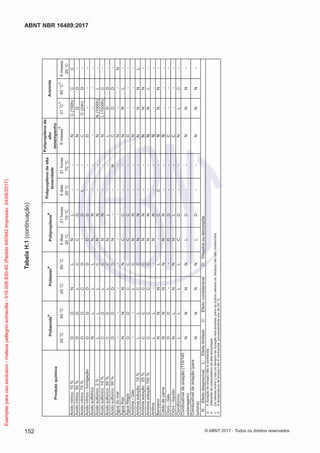 TabelaH.1(continuação)
Polipropilenode
alto
desempenho
20°C60°C20°C60°C4dias21horas4dias21horas6meses
d
21°C
c
60°C
c
6meses
C°02C°07C°02C°07C°02
Ácidonítrico10%DDNLNL--NC(100h)CC
Ácidonítrico50%DDLCCD--NDD-
Ácidonítrico70%DDCD-DL-CC(24h)D-
Ácidonítrico-fumigaçãoDDDDDD--D---
ÁcidosulfidricoNLLLNN------
Ácidosulfúrico2%LLLCNN--NN(1000h)L-
Ácidosulfúrico10%CDLCNN--NL(1000h)C-
Ácidosulfúrico50%CDLCNL--LDD-
Ácidosulfúrico90%DDDDN--NCDD-
Águadomar--------N--N
ÁguaRazNNNNCC--NNL-
ÁguaRégiaDDCCCC--D---
Amônia-Gás--LCNN--N---
Amôniasolução10%LLCCNN--NNNL
Amôniasolução25%CCCCNN--NNN-
Amôniasolução100%CCCCNN--NNL-
AnilinaLL--NN--N---
BenzenoNNNL-CC-NNN-
CaldodecarneNNNNNN--N---
Cloro-GásDD--DD--C---
Clóro-líquidoNLNNNL--C---
ClorofórmioLLLLCD--NLC-
Combustíveldeaviação(115/145
octanagem)NNNNLC--NNN-
Combustíveldeaviação(para
turbina)NNNNLD--NNN-
N:EfeitodesprezívelL:EfeitolimitadoC:EfeitoconsiderávelD:Dissolveoudecompõe
aAduraçãodoensaionãoéconhecida
bDiferentedepolipropilenodealtatenacidade
cOsvaloresentre()sãoostemposdeduraçãodosensaios,paraosoutrosvaloresos,temposnãosãoconhecidos
dAtemperaturadeensaionãoéconhecida,provavelmenteerade20°C.
Aramida
Produtoquímico
Poliamida
a
Poliéster
a
Polipropileno
aPolipropilenodealta
tenacidade
152
ABNT NBR 16489:2017
© ABNT 2017 - Todos os direitos reservados
Exemplarparausoexclusivo-mateuspellegrinsomavilla-016.006.830-45(Pedido640942Impresso:24/08/2017)
 