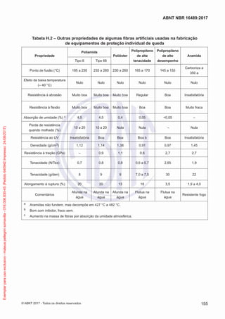 Tabela H.2 – Outras propriedades de algumas fibras artificiais usadas na fabricação
de equipamentos de proteção individual de queda
Propriedade
Poliamida
Poliéster
Polipropileno
de alta
tenacidade
Polipropileno
de alto
desempenho
Aramida
Tipo 6 Tipo 66
Ponto de fusão (°C) 195 a 230 235 a 260 230 a 260 165 a 170 145 a 155
Carboniza a
350 a
Efeito de baixa temperatura
(– 40 °C)
Nulo Nulo Nulo Nulo Nulo Nulo
Resistência à abrasão Muito boa Muito boa Muito boa Regular Boa Insatisfatória
Resistência à flexão Muito boa Muito boa Muito boa Boa Boa Muito fraca
Absorção de umidade (%) c 4,5 4,5 0,4 0,05 <0,05 –
Perda de resistência
quando molhado (%)
10 a 20 10 a 20 Nula Nula – Nula
Resistência ao UV Insatisfatória Boa Boa Boa b Boa Insatisfatória
Densidade (g/cm3) 1,12 1,14 1,38 0,91 0,97 1,45
Resistência à tração (GPa) – 0,9 1,1 0,6 2,7 2,7
Tenacidade (N/Tex) 0,7 0,8 0,8 0,6 a 0,7 2,65 1,9
Tenacidade (g/den) 8 9 9 7,0 a 7,5 30 22
Alongamento à ruptura (%) 20 20 13 18 3,5 1,9 a 4,0
Comentários
Afunda na
água
Afunda na
água
Afunda na
água
Flutua na
água
Flutua na
água
Resistente fogo
a	 Aramidas não fundem, mas decompõe em 427 °C a 482 °C.
b	 Bom com inibidor, fraco sem.
c	 Aumento na massa de fibras por absorção da umidade atmosférica.
155
ABNT NBR 16489:2017
© ABNT 2017 - Todos os direitos reservados
Exemplarparausoexclusivo-mateuspellegrinsomavilla-016.006.830-45(Pedido640942Impresso:24/08/2017)
 
