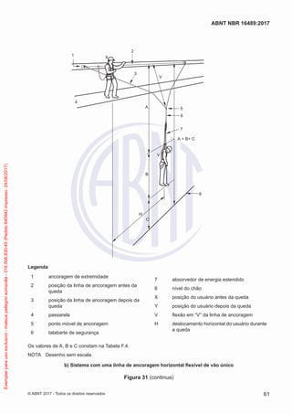 B
C
6
X
Y
A + B+ C
1
3
4
A
2
5
V
H
8
7
Legenda
1	 ancoragem de extremidade
2	 posição da linha de ancoragem antes da
queda
3	 posição da linha de ancoragem depois da
queda
4	 passarela
5	 ponto móvel de ancoragem
6	 talabarte de segurança
7	 absorvedor de energia estendido
8	 nível do chão
X	 posição do usuário antes da queda
Y	 posição do usuário depois da queda
V	 flexão em “V” da linha de ancoragem
H	 deslocamento horizontal do usuário durante
a queda
Os valores de A, B e C constam na Tabela F.4.
NOTA	 Desenho sem escala.
b) Sistema com uma linha de ancoragem horizontal flexível de vão único
Figura 31 (continua)
61
ABNT NBR 16489:2017
© ABNT 2017 - Todos os direitos reservados
Exemplarparausoexclusivo-mateuspellegrinsomavilla-016.006.830-45(Pedido640942Impresso:24/08/2017)
 