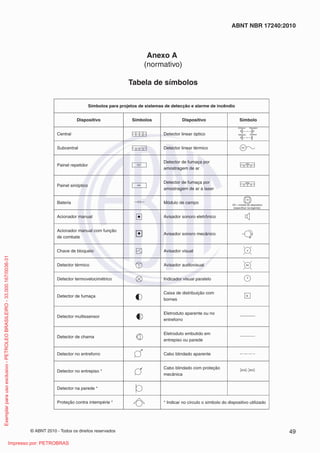© ABNT 2010 - Todos os direitos reservados 49
ABNT NBR 17240:2010
Anexo A
(normativo)
Tabela de símbolos
Símbolos para projetos de sistemas de detecção e alarme de incêndio
Dispositivo Símbolos Dispositivo Símbolo
o
c
i
t
p
ó
r
a
e
n
i
l
r
o
t
c
e
t
e
D
l
a
r
t
n
e
C
o
c
i
m
r
é
t
r
a
e
n
i
l
r
o
t
c
e
t
e
D
l
a
r
t
n
e
c
b
u
S
Painel repetidor
Detector de fumaça por
amostragem de ar
Painel sinóptico
Detector de fumaça por
amostragem de ar a laser
o
p
m
a
c
e
d
o
l
u
d
ó
M
a
i
r
e
t
a
B
o
c
i
n
ô
r
t
e
l
e
o
r
o
n
o
s
r
o
d
a
s
i
v
A
l
a
u
n
a
m
r
o
d
a
n
o
i
c
A
Acionador manual com função
de combate
Avisador sonoro mecânico
l
a
u
s
i
v
r
o
d
a
s
i
v
A
o
i
e
u
q
o
l
b
e
d
e
v
a
h
C
l
a
u
s
i
v
o
i
d
u
a
r
o
d
a
s
i
v
A
o
c
i
m
r
é
t
r
o
t
c
e
t
e
D
Detector termovelocimétrico o
l
e
l
a
r
a
p
l
a
u
s
i
v
r
o
d
a
c
i
d
n
I
Detector de fumaça
Caixa de distribuição com
bornes
Detector multissensor
Eletroduto aparente ou no
entreforro
Detector de chama
Eletroduto embutido em
entrepiso ou parede
e
t
n
e
r
a
p
a
o
d
a
d
n
i
l
b
o
b
a
C
o
r
r
o
f
e
r
t
n
e
o
n
r
o
t
c
e
t
e
D
Detector no entrepiso *
Cabo blindado com proteção
mecânica
Detector na parede *
Proteção contra intempérie * * Indicar no cÓRculo o sÓMbolo do dispositivo utilizado
REP
SIN
Emissor Receptor
Detector Refletor
E R
D
DLT
DFA
DFAL
XX
XX = Iniciais do dispositivo
(especificar na legenda)
V
V
AV
B
Exemplar
para
uso
exclusivo
-
PETROLEO
BRASILEIRO
-
33.000.167/0036-31
Impresso por: PETROBRAS
 