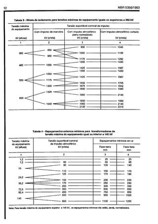 Cópia não autorizada

NBR5356/1993

12

Tab&

3 - Nlveis

de isofamanto

pam

tens6es

m&dmaa

do equipamento

iguals

ou superlores

a 363 kV

Tentio
mtiima
do equipanento
Cm

impulso

de manobra

Corn imp&o
atmosf&ico
pleno normalizado
kV (crista)

kV (crista)

kV (eficaz)

cm imp&o

atmcsf&lcc

cortado

kV (crista)

1

1425

Tab&

4 - Espapmentos
tens30 maxima

extemos
mhimos
do equipamento

TensHo suport~vel
ncminal
de imp&o
atmosf&ico
kV (crfsta)

Tensh
mtiima
do equlpamento
kV (efica~)

para transformadores
de
igual ou inferior
a 145 kV
Espapamentcs
Fase-tena
mm

minimas

em ar
Fase-fase
mm

2

3

4

60
95

25
65
130

25
65
140

110
125

1

150
170

170
190

150
170
200
350
450
550

200
250
300
600
750
950

230
260
330
650
650
1050

650

1100

1250

1.2

72
15

---

24.2

-

36,2

-

-

72.5
92.4
c____
145

 