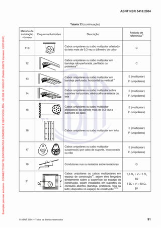 ABNT NBR 5410:2004

Exemplar para uso exclusivo - CONNECTCOM TELEINFORMATICA COMERCIO E SERVICOS LTDA - 00.308.141/0002-57 (Pedido 208272 Impresso: 22/01/2010)

Tabela 33 (continuação)
Método de
instalação
número

Descrição

Método de
referência1)

Cabos unipolares ou cabo multipolar afastado
do teto mais de 0,3 vez o diâmetro do cabo

C

12

Cabos unipolares ou cabo multipolar em
bandeja não-perfurada, perfilado ou
prateleira3)

C

13

Cabos unipolares ou cabo multipolar em
bandeja perfurada, horizontal ou vertical 4)

14

Cabos unipolares ou cabo multipolar sobre
suportes horizontais, eletrocalha aramada ou
tela

15

Cabos unipolares ou cabo multipolar
afastado(s) da parede mais de 0,3 vez o
diâmetro do cabo

16

Cabos unipolares ou cabo multipolar em leito

17

Cabos unipolares ou cabo multipolar
suspenso(s) por cabo de suporte, incorporado
ou não

F (unipolares)

18

Condutores nus ou isolados sobre isoladores

G

21

Cabos unipolares ou cabos multipolares em
espaço de construção5), sejam eles lançados
diretamente sobre a superfície do espaço de
construção, sejam instalados em suportes ou
condutos abertos (bandeja, prateleira, tela ou
leito) dispostos no espaço de construção 5) 6)

Esquema ilustrativo

11B

© ABNT 2004

Todos os direitos reservados

E (multipolar)
F (unipolares)
E (multipolar)
F (unipolares)

E (multipolar)
F (unipolares)

E (multipolar)
F (unipolares)

E (multipolar)

V

1,5 De

5 De

B2
5 De

V

50 De

B1

91

 