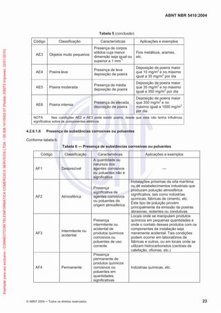 ABNT NBR 5410:2004
© ABNT 2004 Todos os direitos reservados 23
Tabela 5 (conclusão)
Código Classificação Características Aplicações e exemplos
AE3 Objetos muito pequenos
Presença de corpos
sólidos cuja menor
dimensão seja igual ou
superior a 1 mm1)
Fios metálicos, arames,
etc.
AE4 Poeira leve
Presença de leve
deposição de poeira
Deposição de poeira maior
que 10 mg/m2
e no máximo
igual a 35 mg/m2
por dia
AE5 Poeira moderada
Presença de média
deposição de poeira
Deposição de poeira maior
que 35 mg/m2
e no máximo
igual a 350 mg/m2
por dia
AE6 Poeira intensa
Presença de elevada
deposição de poeira
Deposição de poeira maior
que 350 mg/m2
e no
máximo igual a 1000 mg/m2
por dia
NOTA Nas condições AE2 e AE3 pode existir poeira, desde que esta não tenha influência
significativa sobre os componentes elétricos.
4.2.6.1.6 Presença de substâncias corrosivas ou poluentes
Conforme tabela 6.
Tabela 6 — Presença de substâncias corrosivas ou poluentes
Código Classificação Características Aplicações e exemplos
AF1 Desprezível
A quantidade ou
natureza dos
agentes corrosivos
ou poluentes não é
significativa
—
AF2 Atmosférica
Presença
significativa de
agentes corrosivos
ou poluentes de
origem atmosférica
Instalações próximas da orla marítima
ou de estabelecimentos industriais que
produzam poluição atmosférica
significativa, tais como indústrias
químicas, fábricas de cimento, etc.
Este tipo de poluição provém
principalmente da emissão de poeiras
abrasivas, isolantes ou condutivas
AF3
Intermitente ou
acidental
Presença
intermitente ou
acidental de
produtos químicos
corrosivos ou
poluentes de uso
corrente
Locais onde se manipulam produtos
químicos em pequenas quantidades e
onde o contato desses produtos com os
componentes da instalação seja
meramente acidental. Tais condições
podem ocorrer em laboratórios de
fábricas e outros, ou em locais onde se
utilizam hidrocarbonetos (centrais de
calefação, oficinas, etc.)
AF4 Permanente
Presença
permanente de
produtos químicos
corrosivos ou
poluentes em
quantidades
significativas
Indústrias químicas, etc.
Exemplarparausoexclusivo-CONNECTCOMTELEINFORMATICACOMERCIOESERVICOSLTDA-00.308.141/0002-57(Pedido208272Impresso:22/01/2010)
 