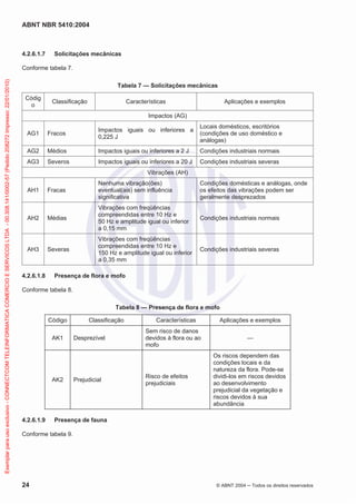 ABNT NBR 5410:2004
24 © ABNT 2004 Todos os direitos reservados
4.2.6.1.7 Solicitações mecânicas
Conforme tabela 7.
Tabela 7 — Solicitações mecânicas
Códig
o
Classificação Características Aplicações e exemplos
Impactos (AG)
AG1 Fracos
Impactos iguais ou inferiores a
0,225 J
Locais domésticos, escritórios
(condições de uso doméstico e
análogas)
AG2 Médios Impactos iguais ou inferiores a 2 J Condições industriais normais
AG3 Severos Impactos iguais ou inferiores a 20 J Condições industriais severas
Vibrações (AH)
AH1 Fracas
Nenhuma vibração(ões)
eventual(ais) sem influência
significativa
Condições domésticas e análogas, onde
os efeitos das vibrações podem ser
geralmente desprezados
AH2 Médias
Vibrações com freqüências
compreendidas entre 10 Hz e
50 Hz e amplitude igual ou inferior
a 0,15 mm
Condições industriais normais
AH3 Severas
Vibrações com freqüências
compreendidas entre 10 Hz e
150 Hz e amplitude igual ou inferior
a 0,35 mm
Condições industriais severas
4.2.6.1.8 Presença de flora e mofo
Conforme tabela 8.
Tabela 8 — Presença de flora e mofo
Código Classificação Características Aplicações e exemplos
AK1 Desprezível
Sem risco de danos
devidos à flora ou ao
mofo
—
AK2 Prejudicial
Risco de efeitos
prejudiciais
Os riscos dependem das
condições locais e da
natureza da flora. Pode-se
dividi-los em riscos devidos
ao desenvolvimento
prejudicial da vegetação e
riscos devidos à sua
abundância
4.2.6.1.9 Presença de fauna
Conforme tabela 9.
Exemplarparausoexclusivo-CONNECTCOMTELEINFORMATICACOMERCIOESERVICOSLTDA-00.308.141/0002-57(Pedido208272Impresso:22/01/2010)
 