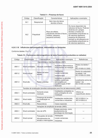 ABNT NBR 5410:2004
© ABNT 2004 Todos os direitos reservados 25
Tabela 9 — Presença de fauna
Código Classificação Características Aplicações e exemplos
AL1 Desprezível
Sem risco de danos
devidos à fauna
—
AL2 Prejudicial
Risco de efeitos
prejudiciais devidos à fauna
(insetos, pássaros,
pequenos animais)
Os riscos dependem da
natureza da fauna. Pode-se
dividi-los em: perigos
devidos a insetos em
quantidades prejudiciais ou
de natureza agressiva;
presença de pequenos
animais ou de pássaros em
quantidades prejudiciais ou
de natureza agressiva
4.2.6.1.10 Influências eletromagnéticas, eletrostáticas ou ionizantes
Conforme tabelas 10 a 13.
Tabela 10 – Fenômenos eletromagnéticos de baixa freqüência (conduzidos ou radiados)
Código Classificação Características Aplicações e exemplos Referências
Harmônicas e inter-harmônicas (AM1)
AM1-1 Nível controlado Situação controlada
Aparelhos eletromédicos
Instrumentos de medição
Abaixo da tabela 1
da
IEC 61000-2-2:2002
AM1-2 Nível normal
Redes de baixa
tensão
Habitações
Locais comerciais
Indústria leve
Dentro do estipulado
na tabela 1 da
IEC 61000-2-2:2002
AM1-3 Nível alto Redes poluídas
Indústrias ou grandes
prédios comerciais
alimentados por
transformação AT/BT
dedicada
Localmente acima da
tabela 1 da
IEC 61000-2-2:2002
Tensões de sinalização (tensões sobrepostas para fins de telecomando) (AM2)
AM2-1 Nível controlado
Somente sinais
residuais
Instalações protegidas ou
parte protegida de uma
instalação
Inferior ao
especificado abaixo
AM2-2 Nível médio
Presença de tensões
de sinalização na
rede
Instalações residenciais,
comerciais e industriais
IEC 61000-2-1 e
IEC 61000-2-2
AM2-3 Nível alto Ressonância Casos especiais —
Variações de amplitude da tensão (AM3)
AM3-1 Nível controlado Uso de UPS
Cargas sensíveis, como
equipamentos de
tecnologia da informação
—
AM3-2 Nível normal
Flutuações de tensão
Afundamentos de
tensão e interrupções
Habitações
Locais comerciais
Indústrias
—
Exemplarparausoexclusivo-CONNECTCOMTELEINFORMATICACOMERCIOESERVICOSLTDA-00.308.141/0002-57(Pedido208272Impresso:22/01/2010)
 