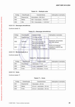 ABNT NBR 5410:2004
© ABNT 2004 Todos os direitos reservados 29
Tabela 14 — Radiação solar
Código Classificação Características Aplicações e exemplos
AN1 Desprezível Intensidade 500 W/m² —
AN2 Média 500 < Intensidade 700 W/m² —
AN3 Alta 700 < Intensidade 1 120 W/m² —
4.2.6.1.12 Descargas atmosféricas
Conforme tabela 15.
Tabela 15 — Descargas atmosféricas
Código Classificação Características Aplicações e exemplos
AQ1 Desprezíveis 25 dias por ano —
AQ2 Indiretas
> 25 dias por ano
Riscos provenientes da
rede de alimentação
Instalações alimentadas
por redes aéreas
AQ3 Diretas
Riscos provenientes da
exposição dos
componentes da instalação
Partes da instalação
situadas no exterior das
edificações
4.2.6.1.13 Movimentação do ar
Conforme tabela 16.
Tabela 16 — Movimentação do ar
Código Classificação Características Aplicações e exemplos
AR1 Desprezível Velocidade 1 m/s —
AR2 Média 1 m/s < velocidade 5 m/s —
AR3 Forte 5 m/s < velocidade 10 m/s —
4.2.6.1.14 Vento
Conforme tabela 17.
Tabela 17 — Vento
Código Classificação Características Aplicações e exemplos
AS1 Desprezível Velocidade 20 m/s —
AS2 Médio 20 m/s < velocidade 30 m/s —
AS3 Forte 30 m/s < velocidade 50 m/s —
Exemplarparausoexclusivo-CONNECTCOMTELEINFORMATICACOMERCIOESERVICOSLTDA-00.308.141/0002-57(Pedido208272Impresso:22/01/2010)
 