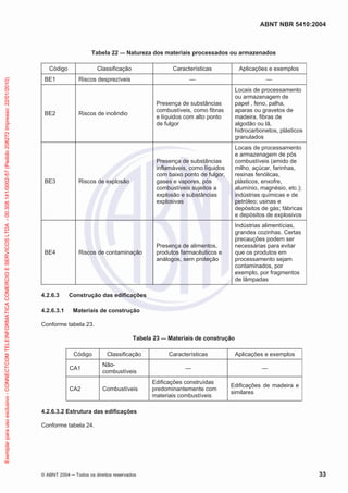 ABNT NBR 5410:2004
© ABNT 2004 Todos os direitos reservados 33
Tabela 22 — Natureza dos materiais processados ou armazenados
Código Classificação Características Aplicações e exemplos
BE1 Riscos desprezíveis — —
BE2 Riscos de incêndio
Presença de substâncias
combustíveis, como fibras
e líquidos com alto ponto
de fulgor
Locais de processamento
ou armazenagem de
papel , feno, palha,
aparas ou gravetos de
madeira, fibras de
algodão ou lã,
hidrocarbonetos, plásticos
granulados
BE3 Riscos de explosão
Presença de substâncias
inflamáveis, como líquidos
com baixo ponto de fulgor,
gases e vapores, pós
combustíveis sujeitos a
explosão e substâncias
explosivas
Locais de processamento
e armazenagem de pós
combustíveis (amido de
milho, açúcar, farinhas,
resinas fenólicas,
plásticos, enxofre,
alumínio, magnésio, etc.);
indústrias químicas e de
petróleo; usinas e
depósitos de gás; fábricas
e depósitos de explosivos
BE4 Riscos de contaminação
Presença de alimentos,
produtos farmacêuticos e
análogos, sem proteção
Indústrias alimentícias,
grandes cozinhas. Certas
precauções podem ser
necessárias para evitar
que os produtos em
processamento sejam
contaminados, por
exemplo, por fragmentos
de lâmpadas
4.2.6.3 Construção das edificações
4.2.6.3.1 Materiais de construção
Conforme tabela 23.
Tabela 23 — Materiais de construção
Código Classificação Características Aplicações e exemplos
CA1
Não-
combustíveis
— —
CA2 Combustíveis
Edificações construídas
predominantemente com
materiais combustíveis
Edificações de madeira e
similares
4.2.6.3.2 Estrutura das edificações
Conforme tabela 24.
Exemplarparausoexclusivo-CONNECTCOMTELEINFORMATICACOMERCIOESERVICOSLTDA-00.308.141/0002-57(Pedido208272Impresso:22/01/2010)
 