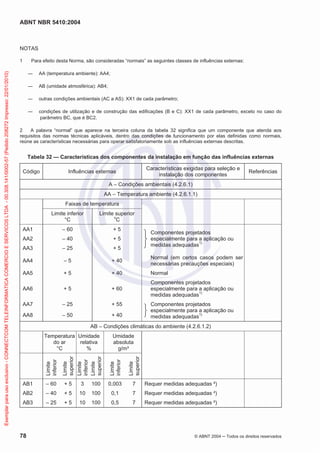 ABNT NBR 5410:2004
78 © ABNT 2004 Todos os direitos reservados
NOTAS
1 Para efeito desta Norma, são consideradas “normais” as seguintes classes de influências externas:
AA (temperatura ambiente): AA4;
AB (umidade atmosférica): AB4;
outras condições ambientais (AC a AS): XX1 de cada parâmetro;
condições de utilização e de construção das edificações (B e C): XX1 de cada parâmetro, exceto no caso do
parâmetro BC, que é BC2.
2 A palavra “normal” que aparece na terceira coluna da tabela 32 significa que um componente que atenda aos
requisitos das normas técnicas aplicáveis, dentro das condições de funcionamento por elas definidas como normais,
reúne as características necessárias para operar satisfatoriamente sob as influências externas descritas.
Tabela 32 — Características dos componentes da instalação em função das influências externas
Código Influências externas
Características exigidas para seleção e
instalação dos componentes
Referências
A – Condições ambientais (4.2.6.1)
AA – Temperatura ambiente (4.2.6.1.1)
Faixas de temperatura
Limite inferior
°C
Limite superior
o
C
AA1 – 60 + 5
Componentes projetados
especialmente para a aplicação ou
medidas adequadas1)
AA2 – 40 + 5
AA3 – 25 + 5
AA4 – 5 + 40
Normal (em certos casos podem ser
necessárias precauções especiais)
AA5 + 5 + 40 Normal
AA6 + 5 + 60
Componentes projetados
especialmente para a aplicação ou
medidas adequadas1)
AA7 – 25 + 55 Componentes projetados
especialmente para a aplicação ou
medidas adequadas1)AA8 – 50 + 40
AB – Condições climáticas do ambiente (4.2.6.1.2)
Temperatura
do ar
°C
Umidade
relativa
%
Umidade
absoluta
g/m³
Limite
inferior
Limite
superior
Limite
inferior
Limite
superior
Limite
inferior
Limite
superior
AB1 – 60 + 5 3 100 0,003 7 Requer medidas adequadas ²)
AB2 – 40 + 5 10 100 0,1 7 Requer medidas adequadas ²)
AB3 – 25 + 5 10 100 0,5 7 Requer medidas adequadas ²)
Exemplarparausoexclusivo-CONNECTCOMTELEINFORMATICACOMERCIOESERVICOSLTDA-00.308.141/0002-57(Pedido208272Impresso:22/01/2010)
 