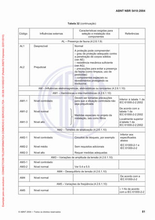 ABNT NBR 5410:2004
© ABNT 2004 Todos os direitos reservados 81
Tabela 32 (continuação)
Código Influências externas
Características exigidas para
seleção e instalação dos
componentes
Referências
AL – Presença de fauna (4.2.6.1.9)
AL1 Desprezível Normal
AL2 Prejudicial
A proteção pode compreender:
– grau de proteção adequado contra
a penetração de corpos sólidos
(ver AE)
– resistência mecânica suficiente
(ver AG)
– precauções para evitar a presença
da fauna (como limpeza, uso de
pesticidas)
– componentes especiais ou
revestimentos protegendo os
invólucros
AM – Influências eletromagnéticas, eletrostáticas ou ionizantes (4.2.6.1.10)
AM1 – Harmônicas e inter-harmônicas (4.2.6.1.10)
AM1-1 Nível controlado
Devem ser tomadas precauções
para que a situação controlada não
seja prejudicada
Inferior à tabela 1 da
IEC 61000-2-2:2002
AM1-2 Nível normal
Medidas especiais no projeto da
instalação, tais como filtros
De acordo com a
tabela 1 da
IEC 61000-2-2:2002
AM1-3 Nível alto
Localmente superior
à tabela 1 da
IEC 61000-2-2:2002
AM2 – Tensões de sinalização (4.2.6.1.10)
AM2-1 Nível controlado Circuitos de bloqueio, por exemplo
Inferior aos
especificados
abaixo
AM2-2 Nível médio Sem requisitos adicionais
IEC 61000-2-1 e
IEC 61000-2-2
AM2-3 Nível alto Requer medidas adequadas
AM3 – Variações de amplitude da tensão (4.2.6.1.10)
AM3-1 Nível controlado
AM3-2 Nível normal Ver 5.4 e 5.5
AM4 – Desequilíbrio de tensão (4.2.6.1.10)
AM4 Nível normal
De acordo com a
IEC 61000-2-2
AM5 – Variações de freqüência (4.2.6.1.10)
AM5 Nível normal
1 Hz de acordo
com a IEC 61000-2-2
Exemplarparausoexclusivo-CONNECTCOMTELEINFORMATICACOMERCIOESERVICOSLTDA-00.308.141/0002-57(Pedido208272Impresso:22/01/2010)
 