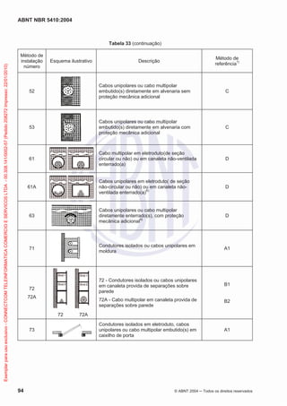 ABNT NBR 5410:2004
94 © ABNT 2004 Todos os direitos reservados
Tabela 33 (continuação)
Método de
instalação
número
Esquema ilustrativo Descrição
Método de
referência1)
52
Cabos unipolares ou cabo multipolar
embutido(s) diretamente em alvenaria sem
proteção mecânica adicional
C
53
Cabos unipolares ou cabo multipolar
embutido(s) diretamente em alvenaria com
proteção mecânica adicional
C
61
Cabo multipolar em eletroduto(de seção
circular ou não) ou em canaleta não-ventilada
enterrado(a)
D
61A
Cabos unipolares em eletroduto( de seção
não-circular ou não) ou em canaleta não-
ventilada enterrado(a)8)
D
63
Cabos unipolares ou cabo multipolar
diretamente enterrado(s), com proteção
mecânica adicional9)
D
71
Condutores isolados ou cabos unipolares em
moldura
A1
72
72A
72 72A
72 - Condutores isolados ou cabos unipolares
em canaleta provida de separações sobre
parede
72A - Cabo multipolar em canaleta provida de
separações sobre parede
B1
B2
73
Condutores isolados em eletroduto, cabos
unipolares ou cabo multipolar embutido(s) em
caixilho de porta
A1
Exemplarparausoexclusivo-CONNECTCOMTELEINFORMATICACOMERCIOESERVICOSLTDA-00.308.141/0002-57(Pedido208272Impresso:22/01/2010)
 