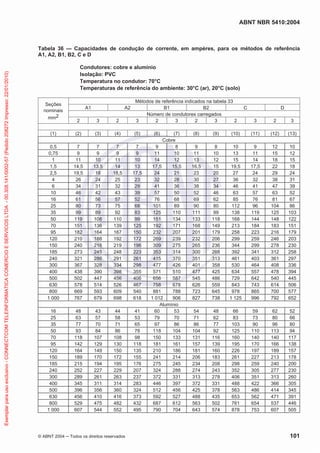 ABNT NBR 5410:2004
© ABNT 2004 Todos os direitos reservados 101
Tabela 36 — Capacidades de condução de corrente, em ampères, para os métodos de referência
A1, A2, B1, B2, C e D
Condutores: cobre e alumínio
Isolação: PVC
Temperatura no condutor: 70°C
Temperaturas de referência do ambiente: 30°C (ar), 20°C (solo)
Seções
nominais
mm2
Métodos de referência indicados na tabela 33
A1 A2 B1 B2 C D
Número de condutores carregados
2 3 2 3 2 3 2 3 2 3 2 3
(1) (2) (3) (4) (5) (6) (7) (8) (9) (10) (11) (12) (13)
Cobre
0,5 7 7 7 7 9 8 9 8 10 9 12 10
0,75 9 9 9 9 11 10 11 10 13 11 15 12
1 11 10 11 10 14 12 13 12 15 14 18 15
1,5 14,5 13,5 14 13 17,5 15,5 16,5 15 19,5 17,5 22 18
2,5 19,5 18 18,5 17,5 24 21 23 20 27 24 29 24
4 26 24 25 23 32 28 30 27 36 32 38 31
6 34 31 32 29 41 36 38 34 46 41 47 39
10 46 42 43 39 57 50 52 46 63 57 63 52
16 61 56 57 52 76 68 69 62 85 76 81 67
25 80 73 75 68 101 89 90 80 112 96 104 86
35 99 89 92 83 125 110 111 99 138 119 125 103
50 119 108 110 99 151 134 133 118 168 144 148 122
70 151 136 139 125 192 171 168 149 213 184 183 151
95 182 164 167 150 232 207 201 179 258 223 216 179
120 210 188 192 172 269 239 232 206 299 259 246 203
150 240 216 219 196 309 275 265 236 344 299 278 230
185 273 245 248 223 353 314 300 268 392 341 312 258
240 321 286 291 261 415 370 351 313 461 403 361 297
300 367 328 334 298 477 426 401 358 530 464 408 336
400 438 390 398 355 571 510 477 425 634 557 478 394
500 502 447 456 406 656 587 545 486 729 642 540 445
630 578 514 526 467 758 678 626 559 843 743 614 506
800 669 593 609 540 881 788 723 645 978 865 700 577
1 000 767 679 698 618 1 012 906 827 738 1 125 996 792 652
Alumínio
16 48 43 44 41 60 53 54 48 66 59 62 52
25 63 57 58 53 79 70 71 62 83 73 80 66
35 77 70 71 65 97 86 86 77 103 90 96 80
50 93 84 86 78 118 104 104 92 125 110 113 94
70 118 107 108 98 150 133 131 116 160 140 140 117
95 142 129 130 118 181 161 157 139 195 170 166 138
120 164 149 150 135 210 186 181 160 226 197 189 157
150 189 170 172 155 241 214 206 183 261 227 213 178
185 215 194 195 176 275 245 234 208 298 259 240 200
240 252 227 229 207 324 288 274 243 352 305 277 230
300 289 261 263 237 372 331 313 278 406 351 313 260
400 345 311 314 283 446 397 372 331 488 422 366 305
500 396 356 360 324 512 456 425 378 563 486 414 345
630 456 410 416 373 592 527 488 435 653 562 471 391
800 529 475 482 432 687 612 563 502 761 654 537 446
1 000 607 544 552 495 790 704 643 574 878 753 607 505
Exemplarparausoexclusivo-CONNECTCOMTELEINFORMATICACOMERCIOESERVICOSLTDA-00.308.141/0002-57(Pedido208272Impresso:22/01/2010)
 