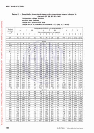 ABNT NBR 5410:2004
102 © ABNT 2004 Todos os direitos reservados
Tabela 37 — Capacidades de condução de corrente, em ampères, para os métodos de
referência A1, A2, B1, B2, C e D
Condutores: cobre e alumínio
Isolação: EPR ou XLPE
Temperatura no condutor: 90°C
Temperaturas de referência do ambiente: 30°C (ar), 20°C (solo)
Seções
nominais
mm2
Métodos de referência indicados na tabela 33
A1 A2 B1 B2 C D
Número de condutores carregados
2 3 2 3 2 3 2 3 2 3 2 3
(1) (2) (3) (4) (5) (6) (7) (8) (9) (10) (11) (12) (13)
Cobre
0,5 10 9 10 9 12 10 11 10 12 11 14 12
0,75 12 11 12 11 15 13 15 13 16 14 18 15
1 15 13 14 13 18 16 17 15 19 17 21 17
1,5 19 17 18,5 16,5 23 20 22 19,5 24 22 26 22
2,5 26 23 25 22 31 28 30 26 33 30 34 29
4 35 31 33 30 42 37 40 35 45 40 44 37
6 45 40 42 38 54 48 51 44 58 52 56 46
10 61 54 57 51 75 66 69 60 80 71 73 61
16 81 73 76 68 100 88 91 80 107 96 95 79
25 106 95 99 89 133 117 119 105 138 119 121 101
35 131 117 121 109 164 144 146 128 171 147 146 122
50 158 141 145 130 198 175 175 154 209 179 173 144
70 200 179 183 164 253 222 221 194 269 229 213 178
95 241 216 220 197 306 269 265 233 328 278 252 211
120 278 249 253 227 354 312 305 268 382 322 287 240
150 318 285 290 259 407 358 349 307 441 371 324 271
185 362 324 329 295 464 408 395 348 506 424 363 304
240 424 380 386 346 546 481 462 407 599 500 419 351
300 486 435 442 396 628 553 529 465 693 576 474 396
400 579 519 527 472 751 661 628 552 835 692 555 464
500 664 595 604 541 864 760 718 631 966 797 627 525
630 765 685 696 623 998 879 825 725 1 122 923 711 596
800 885 792 805 721 1 158 1020 952 837 1 311 1 074 811 679
1 000 1014 908 923 826 1332 1 173 1 088 957 1 515 1 237 916 767
Alumínio
16 64 58 60 55 79 71 72 64 84 76 73 61
25 84 76 78 71 105 93 94 84 101 90 93 78
35 103 94 96 87 130 116 115 103 126 112 112 94
50 125 113 115 104 157 140 138 124 154 136 132 112
70 158 142 145 131 200 179 175 156 198 174 163 138
95 191 171 175 157 242 217 210 188 241 211 193 164
120 220 197 201 180 281 251 242 216 280 245 220 186
150 253 226 230 206 323 289 277 248 324 283 249 210
185 288 256 262 233 368 330 314 281 371 323 279 236
240 338 300 307 273 433 389 368 329 439 382 322 272
300 387 344 352 313 499 447 421 377 508 440 364 308
400 462 409 421 372 597 536 500 448 612 529 426 361
500 530 468 483 426 687 617 573 513 707 610 482 408
630 611 538 556 490 794 714 658 590 821 707 547 464
800 708 622 644 566 922 830 760 682 958 824 624 529
1 000 812 712 739 648 1061 955 870 780 1108 950 706 598
Exemplarparausoexclusivo-CONNECTCOMTELEINFORMATICACOMERCIOESERVICOSLTDA-00.308.141/0002-57(Pedido208272Impresso:22/01/2010)
 