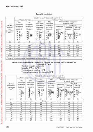 ABNT NBR 5410:2004
104 © ABNT 2004 Todos os direitos reservados
Tabela 38 (conclusão)
Seções
nominais
dos
condutores
mm2
Métodos de referência indicados na tabela 33
Cabos multipolares Cabos unipolares1)
Dois
condutores
carregados
Três
condutores
carregados
Dois
condutores
carregados,
justapostos
Três
condutores
carregados,
em trifólio
Três condutores carregados,
no mesmo plano
Justapostos
Espaçados
Horizontal Vertical
Método E Método E Método F Método F Método F Método G Método G
(1) (2) (3) (4) (5) (6) (7) (8)
Alumínio
300 439 381 497 434 455 557 519
400 528 458 600 526 552 671 629
500 608 528 694 610 640 775 730
630 705 613 808 711 640 775 730
800 822 714 944 832 875 1050 1000
1 000 948 823 1 092 965 1 015 1 213 1 161
1)
Ou, ainda, condutores isolados, quando o método de instalação permitir.
Tabela 39 — Capacidades de condução de corrente, em ampères, para os métodos de
referência E, F e G
Condutores: cobre e alumínio
Isolação: EPR ou XLPE
Temperatura no condutor: 90°C
Temperatura ambiente de referência: 30°C
Seções
nominais dos
condutores
mm2
Métodos de referência indicados na tabela 33
Cabos multipolares Cabos unipolares1)
Dois
condutores
carregados
Três
condutores
carregados
Dois
condutores
carregados,
justapostos
Três
condutores
carregados,
em trifólio
Três condutores carregados,
no mesmo plano
Justapostos
Espaçados
Horizontal Vertical
Método E Método E Método F Método F Método F Método G Método G
(1) (2) (3) (4) (5) (6) (7) (8)
Cobre
0,5 13 12 13 10 10 15 12
0,75 17 15 17 13 14 19 16
1 21 18 21 16 17 23 19
1,5 26 23 27 21 22 30 25
2,5 36 32 37 29 30 41 35
4 49 42 50 40 42 56 48
6 63 54 65 53 55 73 63
10 86 75 90 74 77 101 88
16 115 100 121 101 105 137 120
25 149 127 161 135 141 182 161
Exemplarparausoexclusivo-CONNECTCOMTELEINFORMATICACOMERCIOESERVICOSLTDA-00.308.141/0002-57(Pedido208272Impresso:22/01/2010)
 