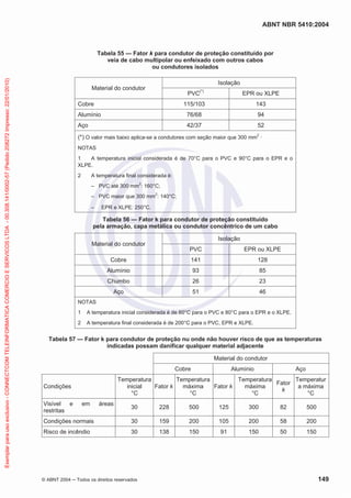 ABNT NBR 5410:2004
© ABNT 2004 Todos os direitos reservados 149
Tabela 55 — Fator k para condutor de proteção constituído por
veia de cabo multipolar ou enfeixado com outros cabos
ou condutores isolados
Material do condutor
Isolação
PVC(*)
EPR ou XLPE
Cobre 115/103 143
Alumínio 76/68 94
Aço 42/37 52
(*) O valor mais baixo aplica-se a condutores com seção maior que 300 mm2 .
NOTAS
1 A temperatura inicial considerada é de 70°C para o PVC e 90°C para o EPR e o
XLPE.
2 A temperatura final considerada é:
– PVC até 300 mm
2
: 160°C;
– PVC maior que 300 mm2
: 140°C;
– EPR e XLPE: 250°C.
Tabela 56 — Fator k para condutor de proteção constituído
pela armação, capa metálica ou condutor concêntrico de um cabo
Material do condutor
Isolação
PVC EPR ou XLPE
Cobre 141 128
Alumínio 93 85
Chumbo 26 23
Aço 51 46
NOTAS
1 A temperatura inicial considerada é de 60°C para o PVC e 80°C para o EPR e o XLPE.
2 A temperatura final considerada é de 200°C para o PVC, EPR e XLPE.
Tabela 57 — Fator k para condutor de proteção nu onde não houver risco de que as temperaturas
indicadas possam danificar qualquer material adjacente
Material do condutor
Cobre Alumínio Aço
Condições
Temperatura
inicial
°C
Fator k
Temperatura
máxima
°C
Fator k
Temperatura
máxima
°C
Fator
k
Temperatur
a máxima
°C
Visível e em áreas
restritas
30 228 500 125 300 82 500
Condições normais 30 159 200 105 200 58 200
Risco de incêndio 30 138 150 91 150 50 150
Exemplarparausoexclusivo-CONNECTCOMTELEINFORMATICACOMERCIOESERVICOSLTDA-00.308.141/0002-57(Pedido208272Impresso:22/01/2010)
 