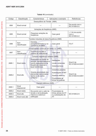 ABNT NBR 5410:2004
26 © ABNT 2004 Todos os direitos reservados
Tabela 10 (conclusão)
Código Classificação Características Aplicações e exemplos Referências
Desequilíbrio de Tensão (AM4)
AM4 Nível normal — —
De acordo com a
IEC 61000-2-2
Variações de freqüência (AM5)
AM5 Nível normal
Pequenas variações de
freqüência
Caso geral
1 Hz de acordo
com a
IEC 61000-2-2
Tensões induzidas de baixa freqüência (AM6)
AM6
Sem
classificação
Geradas
permanentemente ou na
ocorrência de faltas
Caso geral ITU-T
Componentes contínuas em redes c.a. (AM7)
AM7
Sem
classificação
Ocorrência de falta a
jusante de retificadores
Caso geral —
Campos magnéticos radiados (AM8)
AM8-1 Nível médio
Produzidos por linhas de
energia, transformadores e
outros equipamentos de
freqüência industrial e
suas harmônicas
Habitações
Locais comerciais
Indústrias leves
Nível 2 da
IEC 61000-4-8:2001
AM8-2 Nível alto
Grande proximidade dos
elementos mencionados
acima ou de outros
similares
Indústrias pesadas
Subestações AT/BT
Quadros elétricos
Proximidade de
linhas ferroviárias
Nível 4 da
IEC 61000-4-8:2001
Campos elétricos (AM9)
AM9-1
Nível
desprezível
Caso geral — —
AM9-2 Nível médio De acordo com o valor da
tensão e da localização,
interna ou externa à
edificação
Proximidade de
linhas aéreas de AT
ou subestações de
AT
IEC 61000-2-5AM9-3 Nível alto
AM9-4 Nível muito alto
Exemplarparausoexclusivo-CONNECTCOMTELEINFORMATICACOMERCIOESERVICOSLTDA-00.308.141/0002-57(Pedido208272Impresso:22/01/2010)
 