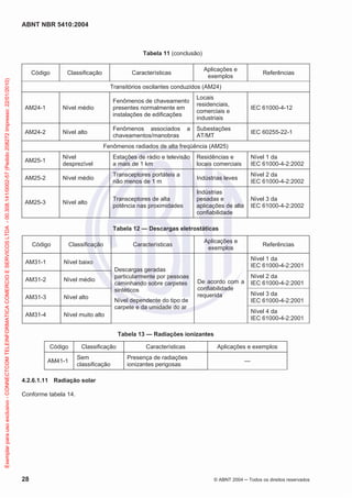 ABNT NBR 5410:2004
28 © ABNT 2004 Todos os direitos reservados
Tabela 11 (conclusão)
Código Classificação Características
Aplicações e
exemplos
Referências
Transitórios oscilantes conduzidos (AM24)
AM24-1 Nível médio
Fenômenos de chaveamento
presentes normalmente em
instalações de edificações
Locais
residenciais,
comerciais e
industriais
IEC 61000-4-12
AM24-2 Nível alto
Fenômenos associados a
chaveamentos/manobras
Subestações
AT/MT
IEC 60255-22-1
Fenômenos radiados de alta freqüência (AM25)
AM25-1
Nível
desprezível
Estações de rádio e televisão
a mais de 1 km
Residências e
locais comerciais
Nível 1 da
IEC 61000-4-2:2002
AM25-2 Nível médio
Transceptores portáteis a
não menos de 1 m
Indústrias leves
Nível 2 da
IEC 61000-4-2:2002
AM25-3 Nível alto
Transceptores de alta
potência nas proximidades
Indústrias
pesadas e
aplicações de alta
confiabilidade
Nível 3 da
IEC 61000-4-2:2002
Tabela 12 — Descargas eletrostáticas
Código Classificação Características
Aplicações e
exemplos
Referências
AM31-1 Nível baixo
Descargas geradas
particularmente por pessoas
caminhando sobre carpetes
sintéticos
Nível dependente do tipo de
carpete e da umidade do ar
De acordo com a
confiabilidade
requerida
Nível 1 da
IEC 61000-4-2:2001
AM31-2 Nível médio
Nível 2 da
IEC 61000-4-2:2001
AM31-3 Nível alto
Nível 3 da
IEC 61000-4-2:2001
AM31-4 Nível muito alto
Nível 4 da
IEC 61000-4-2:2001
Tabela 13 — Radiações ionizantes
Código Classificação Características Aplicações e exemplos
AM41-1
Sem
classificação
Presença de radiações
ionizantes perigosas
—
4.2.6.1.11 Radiação solar
Conforme tabela 14.
Exemplarparausoexclusivo-CONNECTCOMTELEINFORMATICACOMERCIOESERVICOSLTDA-00.308.141/0002-57(Pedido208272Impresso:22/01/2010)
 
