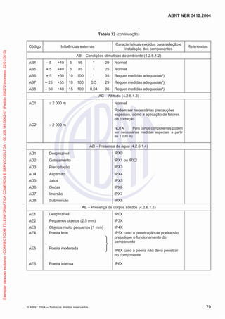 ABNT NBR 5410:2004
© ABNT 2004 Todos os direitos reservados 79
Tabela 32 (continuação)
Código Influências externas
Características exigidas para seleção e
instalação dos componentes
Referências
AB – Condições climáticas do ambiente (4.2.6.1.2)
AB4 – 5 +40 5 95 1 29 Normal
AB5 + 5 +40 5 85 1 25 Normal
AB6 + 5 +60 10 100 1 35 Requer medidas adequadas²)
AB7 – 25 +55 10 100 0,5 29 Requer medidas adequadas²)
AB8 – 50 +40 15 100 0,04 36 Requer medidas adequadas²)
AC – Altitude (4.2.6.1.3)
AC1 2 000 m Normal
AC2 2 000 m
Podem ser necessárias precauções
especiais, como a aplicação de fatores
de correção
NOTA Para certos componentes podem
ser necessárias medidas especiais a partir
de 1 000 m)
AD – Presença de água (4.2.6.1.4)
AD1 Desprezível IPX0
AD2 Gotejamento IPX1 ou IPX2
AD3 Precipitação IPX3
AD4 Aspersão IPX4
AD5 Jatos IPX5
AD6 Ondas IPX6
AD7 Imersão IPX7
AD8 Submersão IPX8
AE – Presença de corpos sólidos (4.2.6.1.5)
AE1 Desprezível IP0X
AE2 Pequenos objetos (2,5 mm) IP3X
AE3 Objetos muito pequenos (1 mm) IP4X
AE4 Poeira leve IP5X caso a penetração de poeira não
prejudique o funcionamento do
componente
IP6X caso a poeira não deva penetrar
no componente
AE5 Poeira moderada
AE6 Poeira intensa IP6X
Exemplarparausoexclusivo-CONNECTCOMTELEINFORMATICACOMERCIOESERVICOSLTDA-00.308.141/0002-57(Pedido208272Impresso:22/01/2010)
 