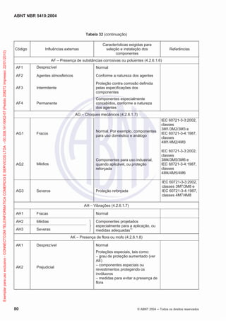 ABNT NBR 5410:2004
80 © ABNT 2004 Todos os direitos reservados
Tabela 32 (continuação)
Código Influências externas
Características exigidas para
seleção e instalação dos
componentes
Referências
AF – Presença de substâncias corrosivas ou poluentes (4.2.6.1.6)
AF1 Desprezível Normal
AF2 Agentes atmosféricos Conforme a natureza dos agentes
AF3 Intermitente
Proteção contra corrosão definida
pelas especificações dos
componentes
AF4 Permanente
Componentes especialmente
concebidos, conforme a natureza
dos agentes
AG – Choques mecânicos (4.2.6.1.7)
AG1 Fracos
Normal. Por exemplo, componentes
para uso doméstico e análogo
IEC 60721-3-3:2002,
classes
3M1/3M2/3M3 e
IEC 60721-3-4:1987,
classes
4M1/4M2/4M3
AG2 Médios
Componentes para uso industrial,
quando aplicável, ou proteção
reforçada
IEC 60721-3-3:2002,
classes
3M4/3M5/3M6 e
IEC 60721-3-4:1987,
classes
4M4/4M5/4M6
AG3 Severos Proteção reforçada
IEC 60721-3-3:2002,
classes 3M7/3M8 e
IEC 60721-3-4:1987,
classes 4M7/4M8
AH – Vibrações (4.2.6.1.7)
AH1 Fracas Normal
AH2 Médias Componentes projetados
especialmente para a aplicação, ou
medidas adequadas1)AH3 Severas
AK – Presença de flora ou mofo (4.2.6.1.8)
AK1 Desprezível Normal
AK2 Prejudicial
Proteções especiais, tais como:
– grau de proteção aumentado (ver
AE)
– componentes especiais ou
revestimentos protegendo os
invólucros
– medidas para evitar a presença de
flora
Exemplarparausoexclusivo-CONNECTCOMTELEINFORMATICACOMERCIOESERVICOSLTDA-00.308.141/0002-57(Pedido208272Impresso:22/01/2010)
 