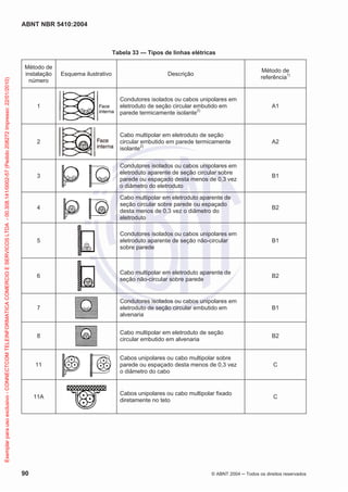 ABNT NBR 5410:2004
90 © ABNT 2004 Todos os direitos reservados
Tabela 33 — Tipos de linhas elétricas
Método de
instalação
número
Esquema ilustrativo Descrição
Método de
referência1)
1
Condutores isolados ou cabos unipolares em
eletroduto de seção circular embutido em
parede termicamente isolante2)
A1
2
Cabo multipolar em eletroduto de seção
circular embutido em parede termicamente
isolante2)
A2
3
Condutores isolados ou cabos unipolares em
eletroduto aparente de seção circular sobre
parede ou espaçado desta menos de 0,3 vez
o diâmetro do eletroduto
B1
4
Cabo multipolar em eletroduto aparente de
seção circular sobre parede ou espaçado
desta menos de 0,3 vez o diâmetro do
eletroduto
B2
5
Condutores isolados ou cabos unipolares em
eletroduto aparente de seção não-circular
sobre parede
B1
6
Cabo multipolar em eletroduto aparente de
seção não-circular sobre parede
B2
7
Condutores isolados ou cabos unipolares em
eletroduto de seção circular embutido em
alvenaria
B1
8
Cabo multipolar em eletroduto de seção
circular embutido em alvenaria
B2
11
Cabos unipolares ou cabo multipolar sobre
parede ou espaçado desta menos de 0,3 vez
o diâmetro do cabo
C
11A
Cabos unipolares ou cabo multipolar fixado
diretamente no teto
C
Exemplarparausoexclusivo-CONNECTCOMTELEINFORMATICACOMERCIOESERVICOSLTDA-00.308.141/0002-57(Pedido208272Impresso:22/01/2010)
 