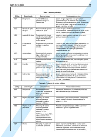 NBR 5410:1997 11
Tabela 4 - Presença de corpos sólidos
Código Classificação Características Aplicações e exemplos
AE1 Desprezível Não existe nenhuma Instalações residenciais ou instalações onde não
quantidade apreciável de são manipulados objetos pequenos
poeira ou de corpos
estranhos
AE2 Objetos pequenos Presença de corpos Ferramentas e pequenos objetos são exemplos de
sólidos cuja menor corpos sólidos cuja menor dimensão é igual ou
dimensão é igual ou superior a 2,5 mm
superior a 2,5 mm
AE3 Objetos muito Presença de corpos Fios são exemplos de corpos sólidos cuja menor
pequenos sólidos cuja menor dimensão é igual ou superior a 1 mm
dimensão é igual ou
superior a 1 mm
NOTA: Nas condições AE2 e
AE3 pode existir poeira,
desde que esta não tenha
influência sobre os materiais
elétricos
AE4 Poeira Presença de poeira em Locais empoeirados. Quando as poeiras forem
quantidade apreciável inflamáveis, condutoras, corrosivas ou abrasivas,
devem-se considerar simultaneamente outras
classes de influências externas, se necessário
Tabela 3 - Presença de água
Código Classificação Características Aplicações e exemplos
AD1 Desprezível A probabilidade de Locais em que as paredes não apresentam
presença de água é geralmente traços de umidade, mas que podem
desprezível apresentá-los durante períodos curtos, por exemplo
sob forma de lixívia, e que secam rapidamente
graças a uma boa aeração
AD2 Quedas de gotas Possibilidade de quedas Locais em que a umidade se condensa
de água verticais de água ocasionalmente, sob forma de gotas de água, ou em
que há a presença ocasional de vapor de água
AD3 Aspersão de água Possibilidade de chuva Locais em que a água, ao respingar, forma uma
caindo em uma direção em película nas paredes ou solos
ângulo máximo de 60°C
com a vertical
AD4 Projeções de Possibilidade de projeções Locais em que, além de haver água nas paredes, os
água de água em qualquer componentes da instalação elétrica também são
direção submetidos a projeções de água; por exemplo,
certos aparelhos de iluminação, painéis de
canteiros de obra, etc.
AD5 Jatos de água Possibilidade de jatos de Locais que são freqüentemente lavados com ajuda
água sob pressão em de mangueiras, tais como passeios públicos, áreas
qualquer direção de lavagem de carros, etc.
AD6 Ondas Possibilidade de ondas Locais situados à beira mar, tais como piers, praias,
de água ancoradouros, etc.
AD7 Imersão Possibilidade de Locais susceptíveis de serem inundados e/ou onde
recobrimento intermitente, a água possa se elevar no mínimo a 15 cm acima
parcial ou total, por água do ponto mais elevado do equipamento, estando a
parte mais baixa do equipamento a no máximo 1 m
abaixo da superfície da água
AD8 Submersão Possibilidade de total Locais onde os componentes da instalação elétrica
recobrimento por água de sejam totalmente cobertos de água, de maneira
modo permanente permanente, sob uma pressão superior a 10 kPa
(0,1 bar, 1 m de água)
Licença de uso exclusivo para Petrobrás S/A
Cópia impressa pelo Sistema Target CENWeb
 