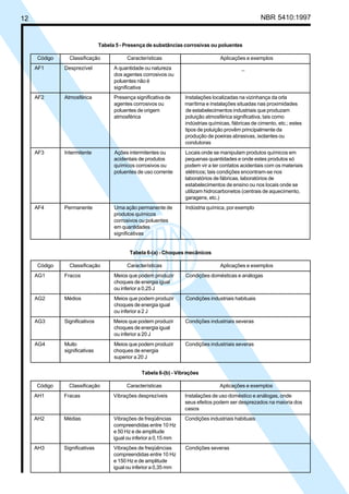 12 NBR 5410:1997
Tabela 6-(a) - Choques mecânicos
Código Classificação Características Aplicações e exemplos
AG1 Fracos Meios que podem produzir Condições domésticas e análogas
choques de energia igual
ou inferior a 0,25 J
AG2 Médios Meios que podem produzir Condições industriais habituais
choques de energia igual
ou inferior a 2 J
AG3 Significativos Meios que podem produzir Condições industriais severas
choques de energia igual
ou inferior a 20 J
AG4 Muito Meios que podem produzir Condições industriais severas
significativas choques de energia
superior a 20 J
Tabela 5 - Presença de substâncias corrosivas ou poluentes
Código Classificação Características Aplicações e exemplos
AF1 Desprezível A quantidade ou natureza _
dos agentes corrosivos ou
poluentes não é
significativa
AF2 Atmosférica Presença significativa de Instalações localizadas na vizinhança da orla
agentes corrosivos ou marítima e instalações situadas nas proximidades
poluentes de origem de estabelecimentos industriais que produzam
atmosférica poluição atmosférica significativa, tais como
indústrias químicas, fábricas de cimento, etc.; estes
tipos de poluição provêm principalmente da
produção de poeiras abrasivas, isolantes ou
condutoras
AF3 Intermitente Ações intermitentes ou Locais onde se manipulam produtos químicos em
acidentais de produtos pequenas quantidades e onde estes produtos só
químicos corrosivos ou podem vir a ter contatos acidentais com os materiais
poluentes de uso corrente elétricos; tais condições encontram-se nos
laboratórios de fábricas, laboratórios de
estabelecimentos de ensino ou nos locais onde se
utilizam hidrocarbonetos (centrais de aquecimento,
garagens, etc.)
AF4 Permanente Uma ação permanente de Indústria química, por exemplo
produtos químicos
corrosivos ou poluentes
em quantidades
significativas
Tabela 6-(b) - Vibrações
Código Classificação Características Aplicações e exemplos
AH1 Fracas Vibrações desprezíveis Instalações de uso doméstico e análogas, onde
seus efeitos podem ser desprezados na maioria dos
casos
AH2 Médias Vibrações de freqüências Condições industriais habituais
compreendidas entre 10 Hz
e 50 Hz e de amplitude
igual ou inferior a 0,15 mm
AH3 Significativas Vibrações de freqüências Condições severas
compreendidas entre 10 Hz
e 150 Hz e de amplitude
igual ou inferior a 0,35 mm
Licença de uso exclusivo para Petrobrás S/A
Cópia impressa pelo Sistema Target CENWeb
 