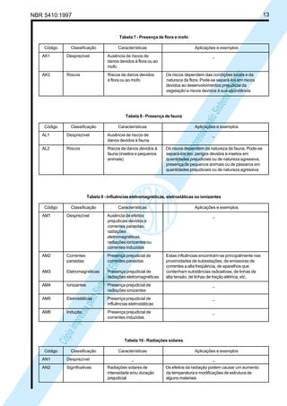 CópiaimpressapeloSistemaCENWIN
CópiaimpressapealoSistemaCENWIN
NBR 5410:1997 13
Tabela 7 - Presença de flora e mofo
Código Classificação Características Aplicações e exemplos
AK1 Desprezível Ausência de riscos de _
danos devidos à flora ou ao
mofo
AK2 Riscos Riscos de danos devidos Os riscos dependem das condições locais e da
à flora ou ao mofo natureza da flora. Pode-se separá-los em riscos
devidos ao desenvolvimentos prejudicial da
vegetação e riscos devidos à sua abundância
Tabela 10 - Radiações solares
Código Classificação Características Aplicações e exemplos
AN1 Desprezível _ _
AN2 Significativas Radiações solares de Os efeitos da radiação podem causar um aumento
intensidade e/ou duração da temperatura e modificações de estrutura de
prejudicial alguns materiais
Tabela 9 - Influências eletromagnéticas, eletrostáticas ou ionizantes
Código Classificação Características Aplicações e exemplos
AM1 Desprezível Ausência de efeitos _
prejudicais devidos a
correntes parasitas,
radiações
eletromagnéticas,
radiações ionizantes ou
correntes induzidas
AM2 Correntes Presença prejudicial de Estas influências encontram-se principalmente nas
parasitas correntes parasitas proximidades de subestações, de emissoras de
correntes a alta freqüência, de aparelhos que
AM3 Eletromagnéticas Presença prejudicial de contenham substâncias radioativas, de linhas de
radiações eletromagnéticas alta tensão, de linhas de tração elétrica, etc.
AM4 Ionizantes Presença prejudicial de _
radiações ionizantes
AM5 Eletrostáticas Presença prejudicial de _
influências eletrostáticas
AM6 Indução Presença prejudicial de _
correntes induzidas
Tabela 8 - Presença de fauna
Código Classificação Características Aplicações e exemplos
AL1 Desprezível Ausência de riscos de _
danos devidos à fauna
AL2 Riscos Riscos de danos devidos à Os riscos dependem da natureza da fauna. Pode-se
fauna (insetos e pequenos separá-los em: perigos devidos a insetos em
animais) quantidades prejudiciais ou de natureza agressiva;
presença de pequenos animais ou de pássaros em
quantidades prejudiciais ou de natureza agressiva
Licença de uso exclusivo para Petrobrás S/A
Cópia impressa pelo Sistema Target CENWeb
 